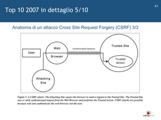   Anatomia di un attacco Cross Site Request Forgery (CSRF) 3/3 Top 10 2007 in dettaglio 5/10 