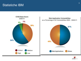   Statistiche IBM 