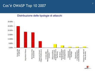 Cos ’ è OWASP Top 10 2007   Distribuzione delle tipologie di attacchi 
