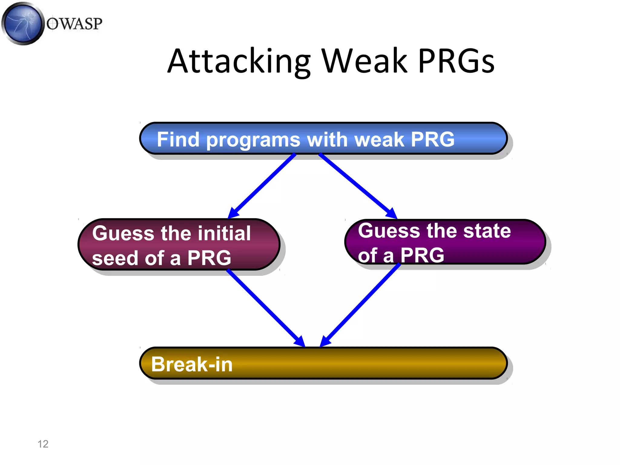 12
Find programs with weak PRGFind programs with weak PRG
Break-inBreak-in
Attacking Weak PRGs
Guess the initial
seed of a PRG
Guess the initial
seed of a PRG
Guess the state
of a PRG
Guess the state
of a PRG
 