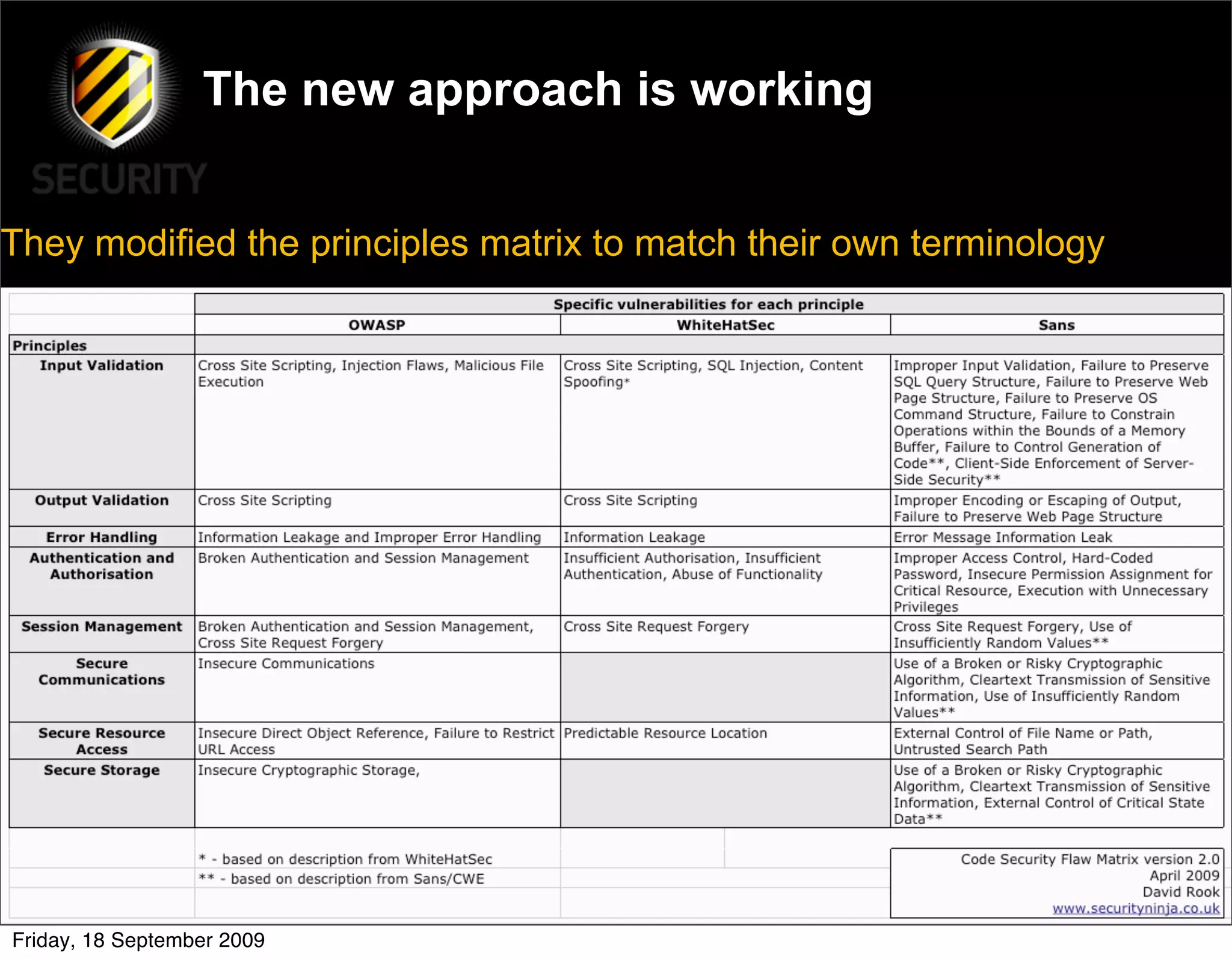 The new approach is working


They modified the principles matrix to match their own terminology




Friday, 18 September 2009
 