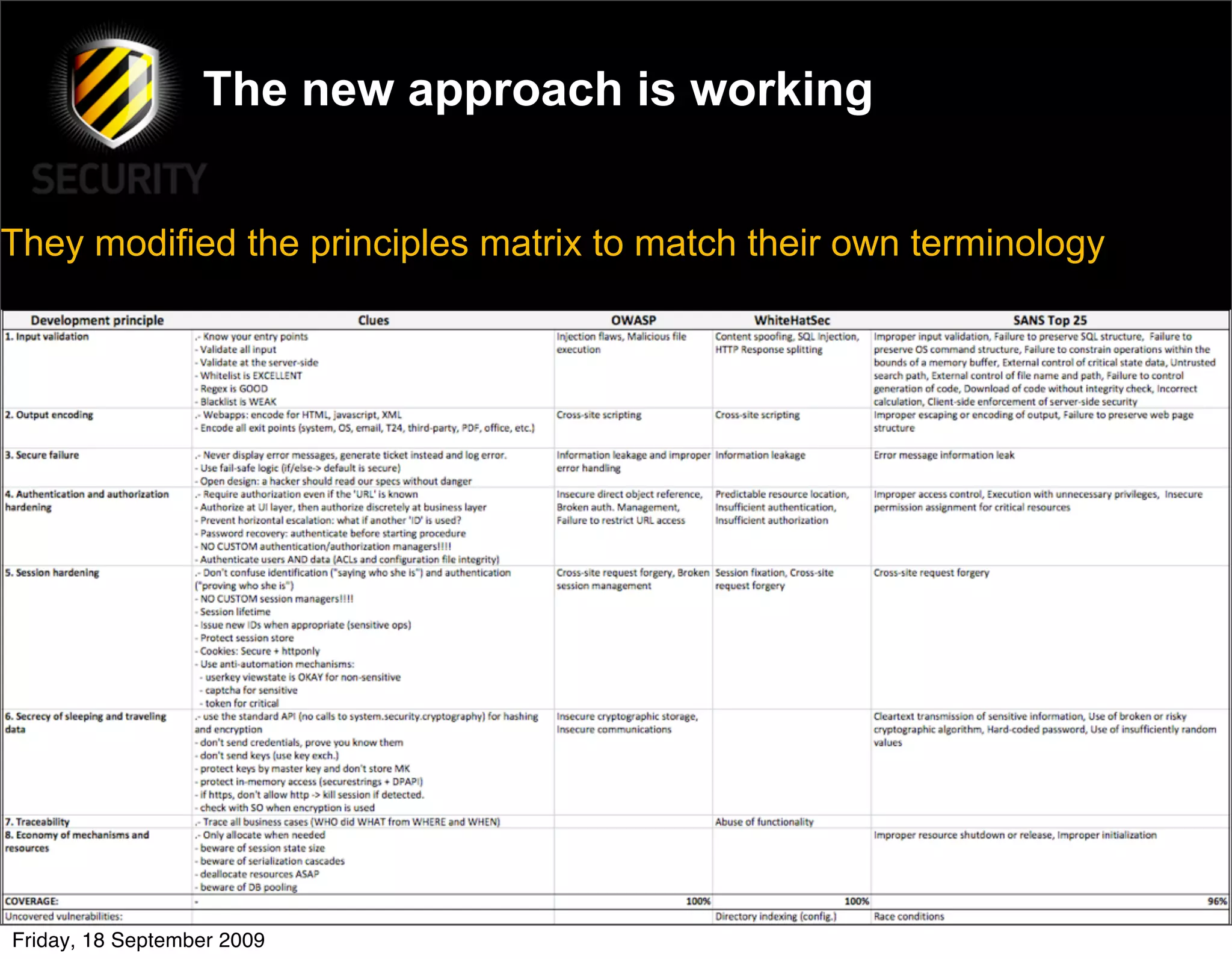 The new approach is working


They modified the principles matrix to match their own terminology




Friday, 18 September 2009
 