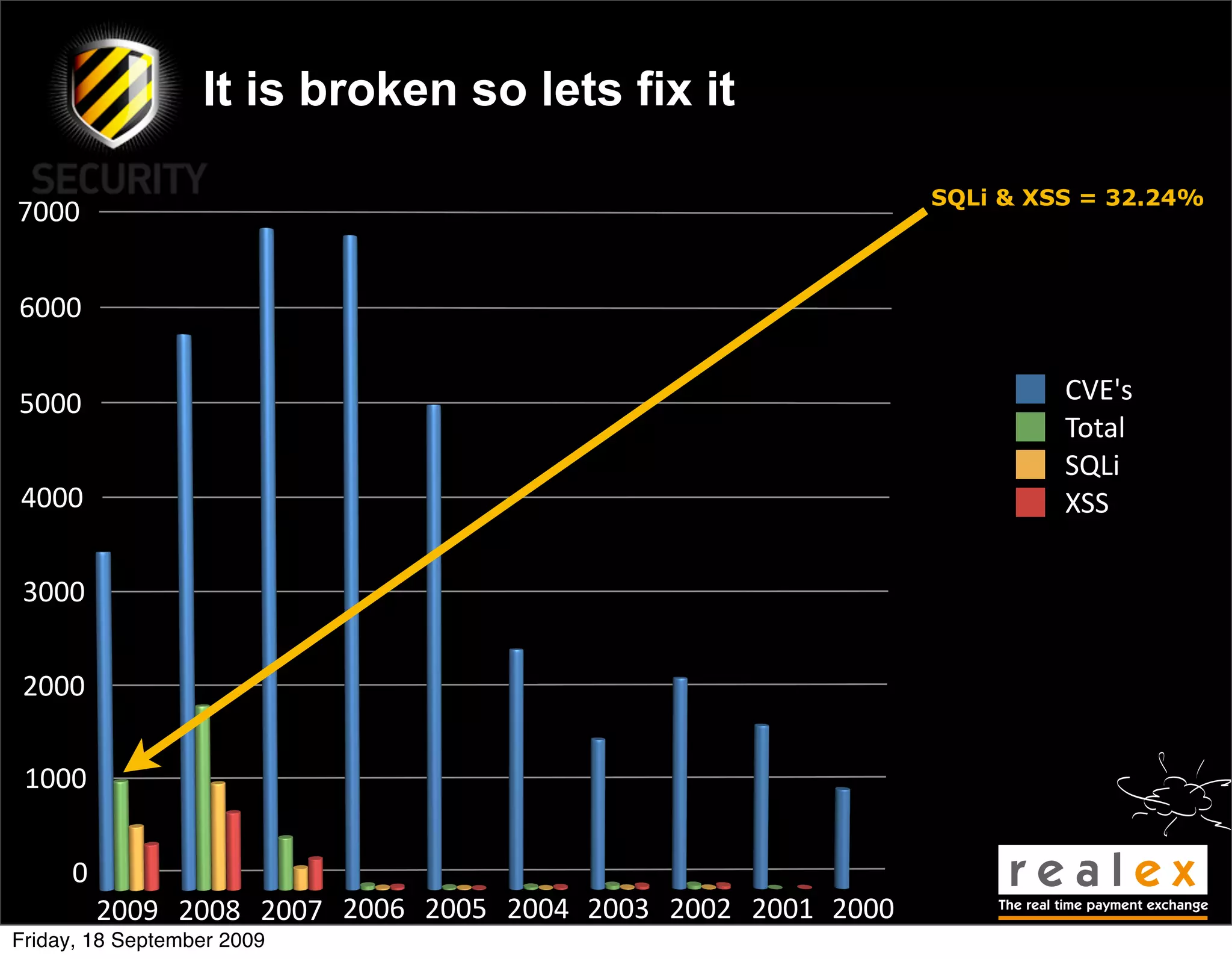 It is broken so lets fix it

                                                             SQLi & XSS = 32.24%
7000


6000


5000                                                                  CVE's
                                                                      Total
                                                                      SQLi
4000                                                                  XSS

 3000


 2000


 1000


     0
         2009 2008 2007 2006 2005 2004 2003 2002 2001 2000
Friday, 18 September 2009
 