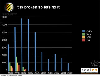 It is broken so lets fix it

7000


6000


5000                                                         CVE's
                                                             Total
                                                             SQLi
4000                                                         XSS

 3000


 2000


 1000


     0
         2009 2008 2007 2006 2005 2004 2003 2002 2001 2000
Friday, 18 September 2009
 