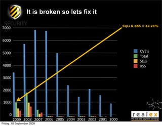 It is broken so lets fix it

                                                             SQLi & XSS = 32.24%
7000


6000


5000                                                                  CVE's
                                                                      Total
                                                                      SQLi
4000                                                                  XSS

 3000


 2000


 1000


     0
         2009 2008 2007 2006 2005 2004 2003 2002 2001 2000
Friday, 18 September 2009
 