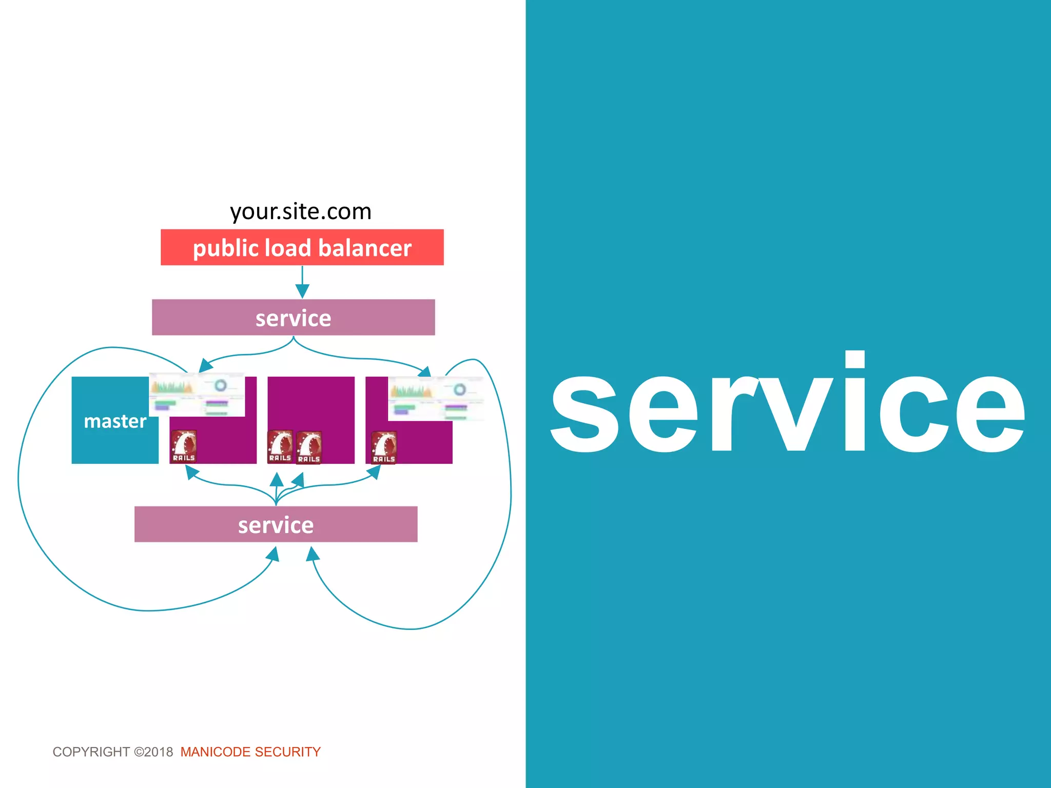 COPYRIGHT ©2018 MANICODE SECURITY
servicemaster
service
service
public load balancer
your.site.com
 