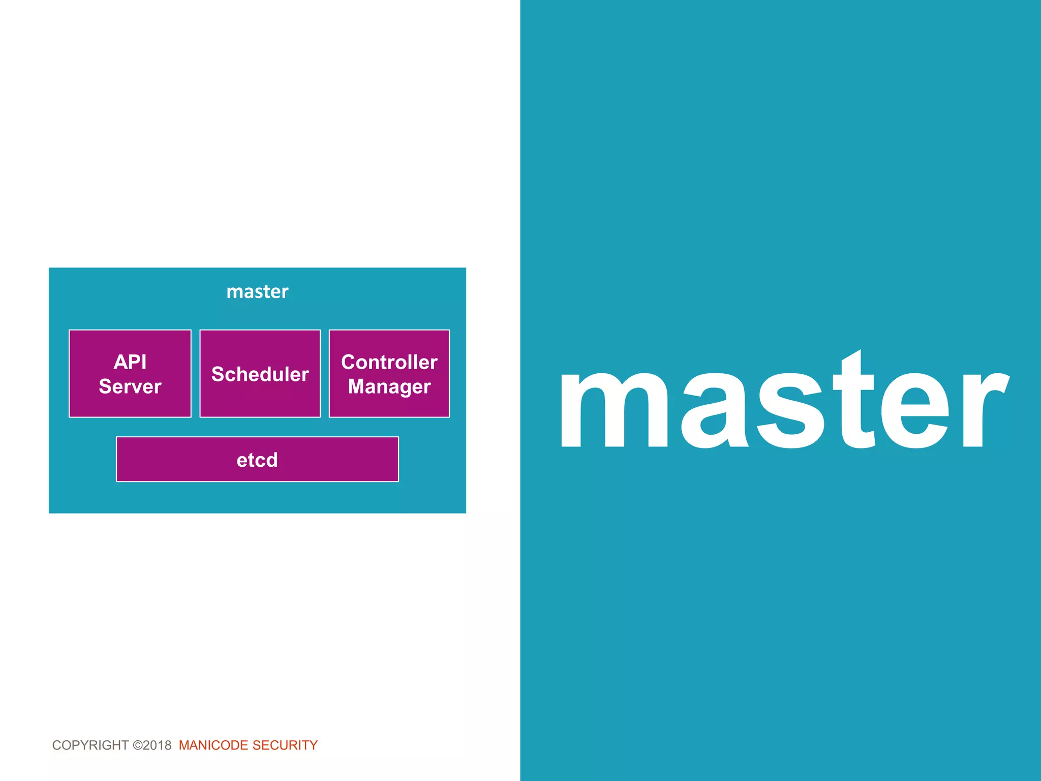 COPYRIGHT ©2018 MANICODE SECURITY
master
master
API
Server
Scheduler
Controller
Manager
etcd
 