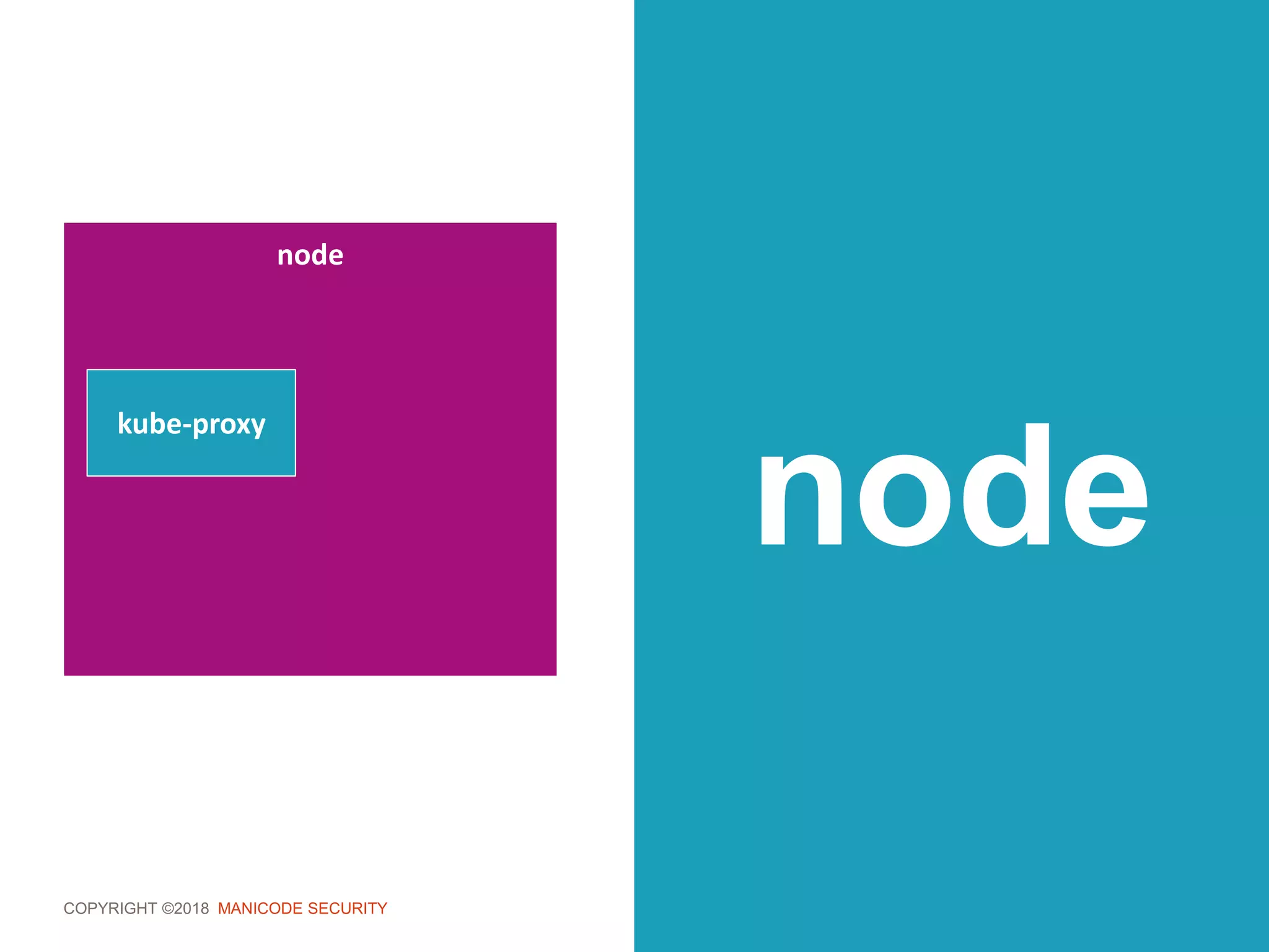 COPYRIGHT ©2018 MANICODE SECURITY
node
node
kube-proxy
 