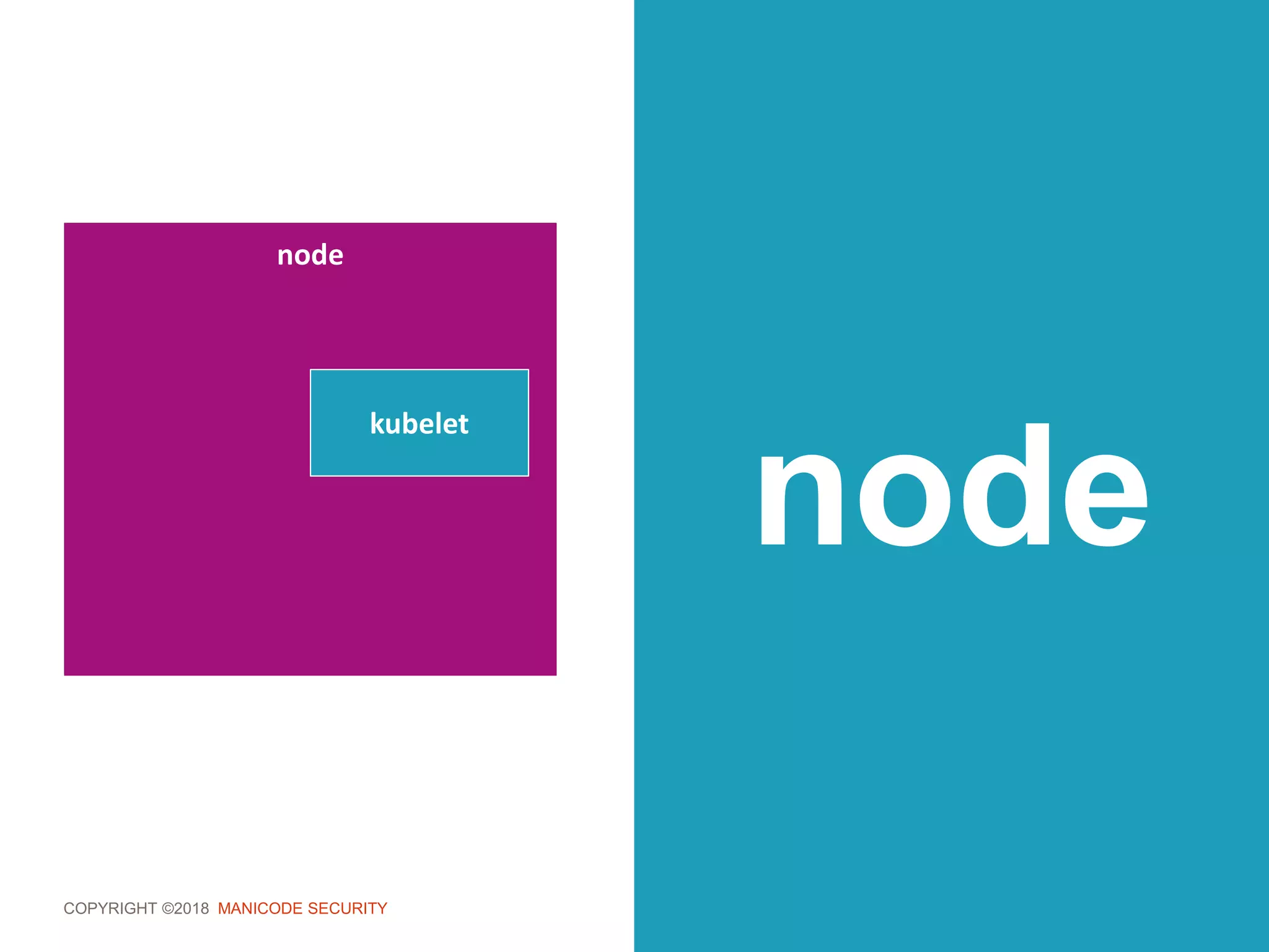 COPYRIGHT ©2018 MANICODE SECURITY
node
node
kubelet
 