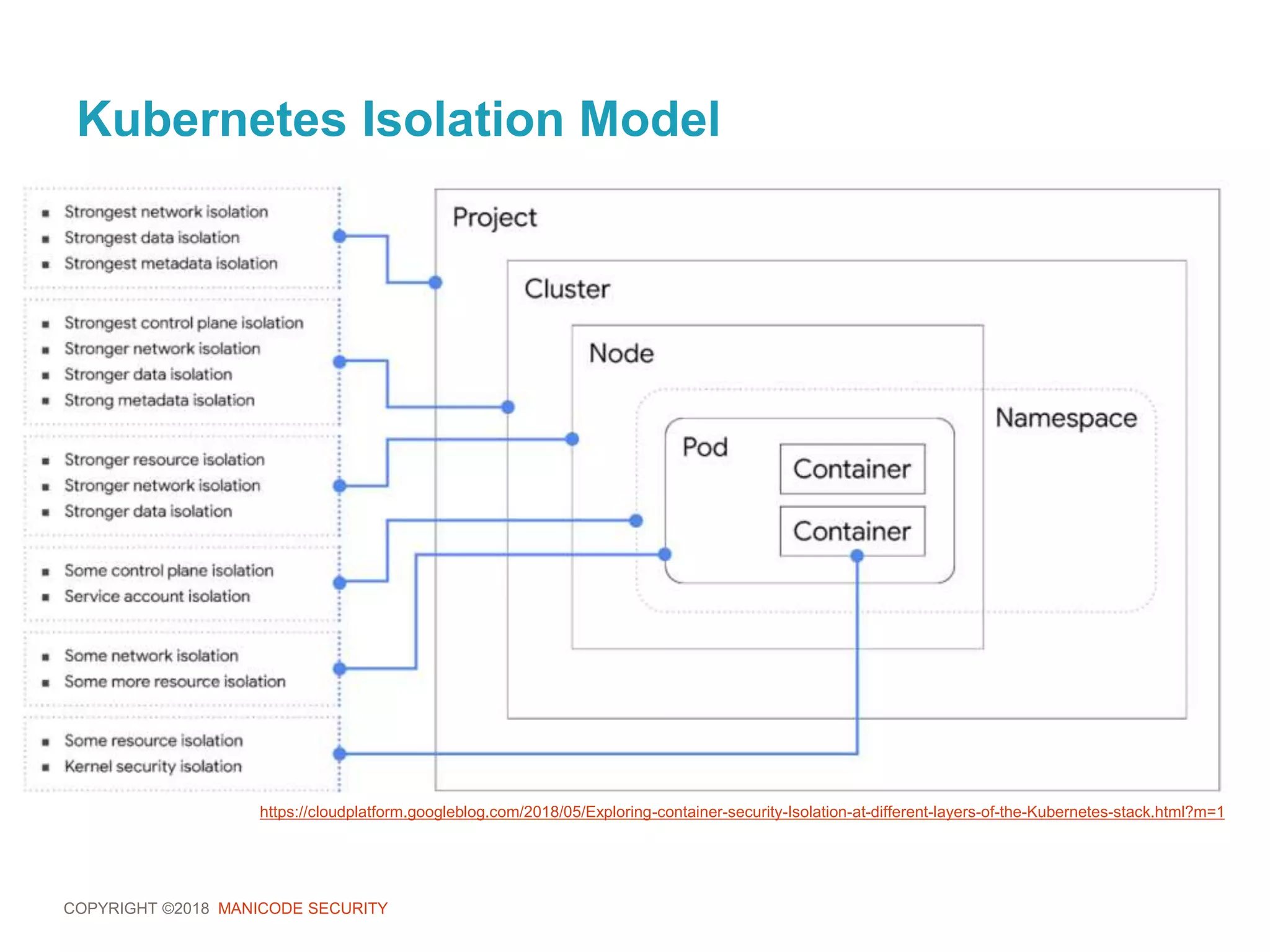 COPYRIGHT ©2018 MANICODE SECURITY
Kubernetes Isolation Model
https://cloudplatform.googleblog.com/2018/05/Exploring-container-security-Isolation-at-different-layers-of-the-Kubernetes-stack.html?m=1
 