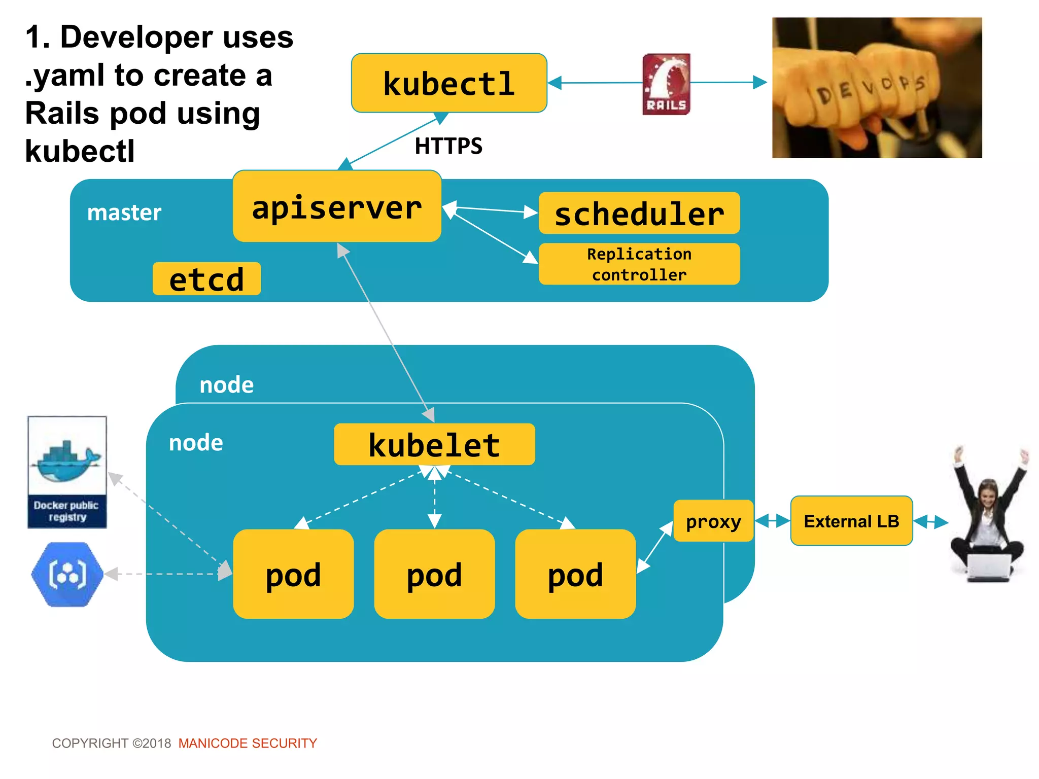 COPYRIGHT ©2018 MANICODE SECURITY
kubectl
master apiserver
HTTPS
scheduler
Replication
controller
node
node kubelet
pod pod pod
proxy External LB
1. Developer uses
.yaml to create a
Rails pod using
kubectl
etcd
 