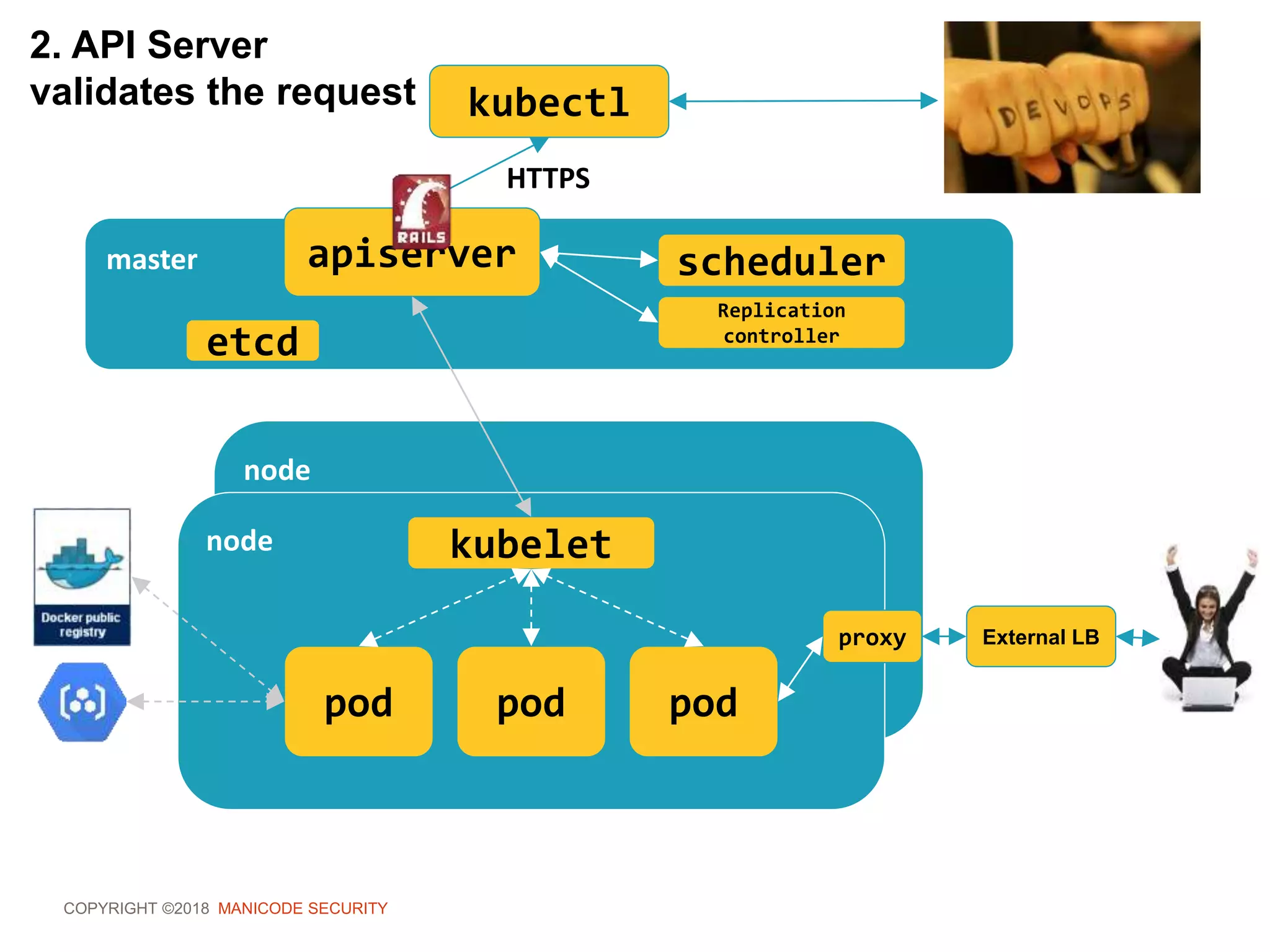 COPYRIGHT ©2018 MANICODE SECURITY
kubectl
master apiserver
HTTPS
scheduler
Replication
controller
node
node kubelet
pod pod pod
proxy External LB
2. API Server
validates the request
etcd
 