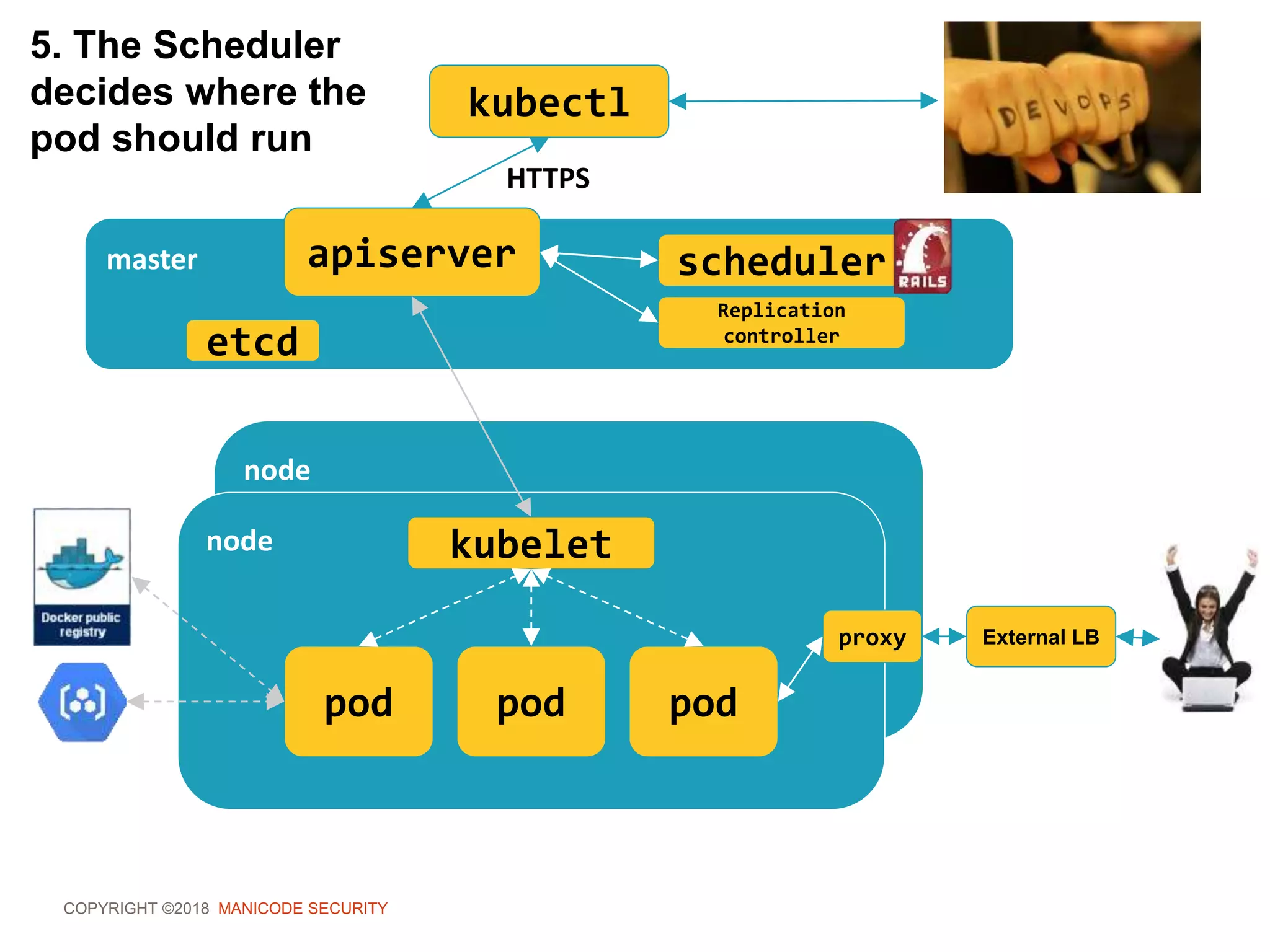 COPYRIGHT ©2018 MANICODE SECURITY
kubectl
master apiserver
HTTPS
scheduler
Replication
controller
node
node kubelet
pod pod pod
proxy External LB
5. The Scheduler
decides where the
pod should run
etcd
 