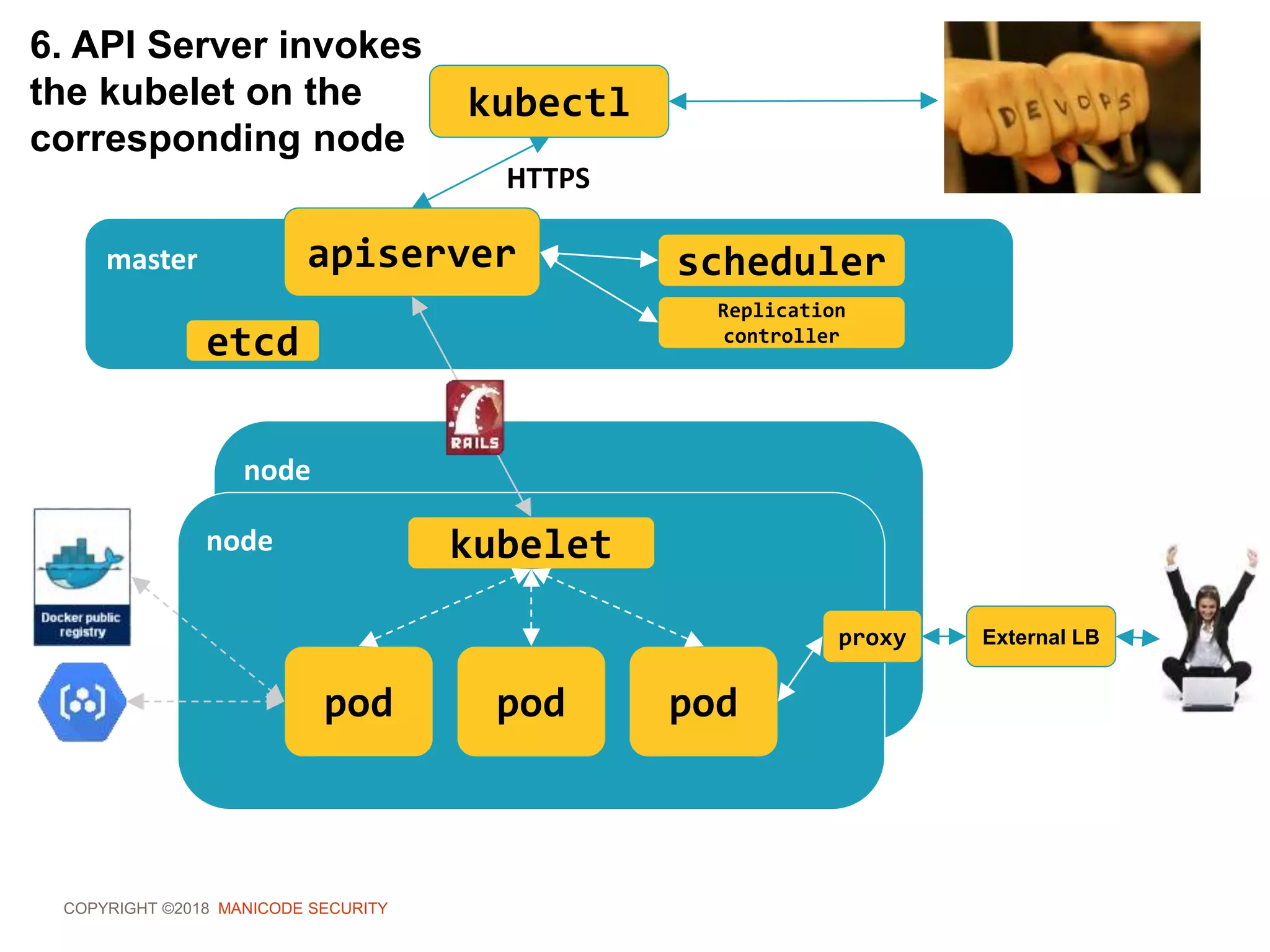 COPYRIGHT ©2018 MANICODE SECURITY
kubectl
master apiserver
HTTPS
scheduler
Replication
controller
node
node kubelet
pod pod pod
proxy External LB
6. API Server invokes
the kubelet on the
corresponding node
etcd
 