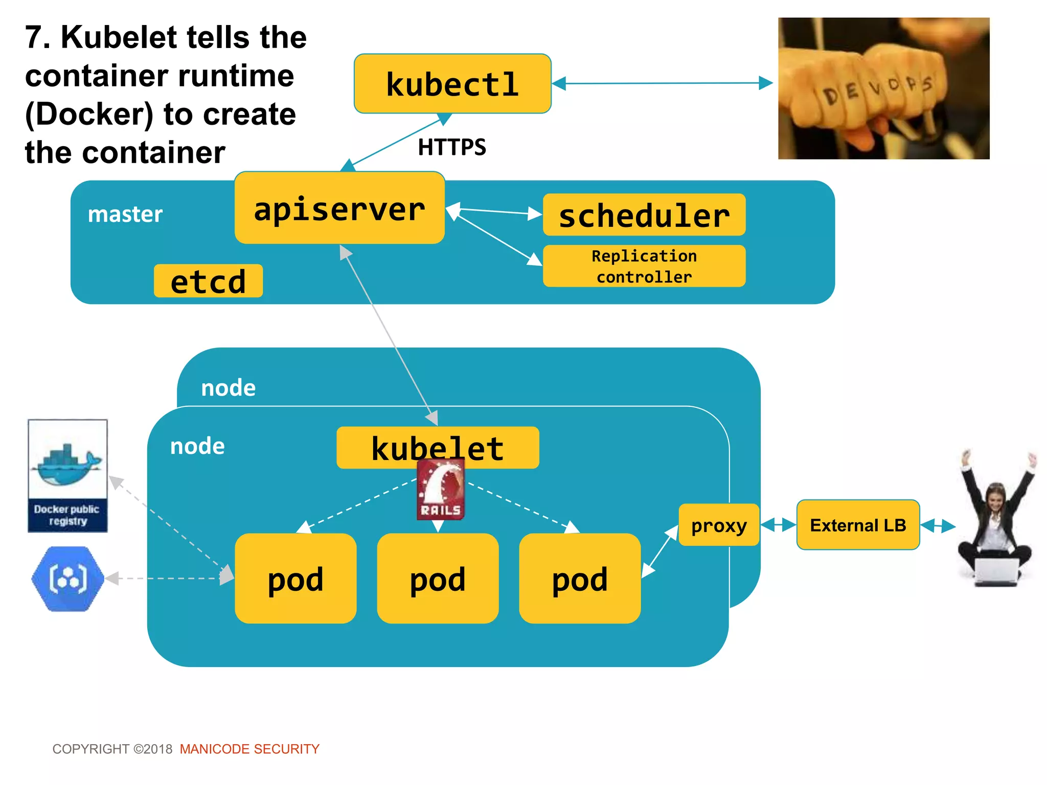 COPYRIGHT ©2018 MANICODE SECURITY
kubectl
master apiserver
HTTPS
scheduler
Replication
controller
node
node kubelet
pod pod pod
proxy External LB
7. Kubelet tells the
container runtime
(Docker) to create
the container
etcd
 