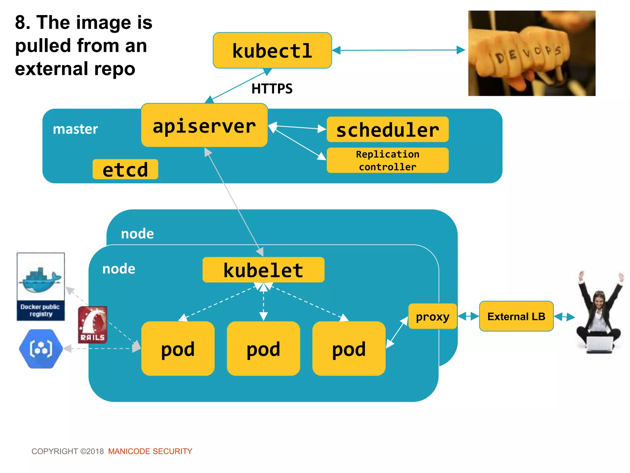 COPYRIGHT ©2018 MANICODE SECURITY
kubectl
master apiserver
HTTPS
scheduler
Replication
controller
node
node kubelet
pod pod pod
proxy External LB
8. The image is
pulled from an
external repo
etcd
 