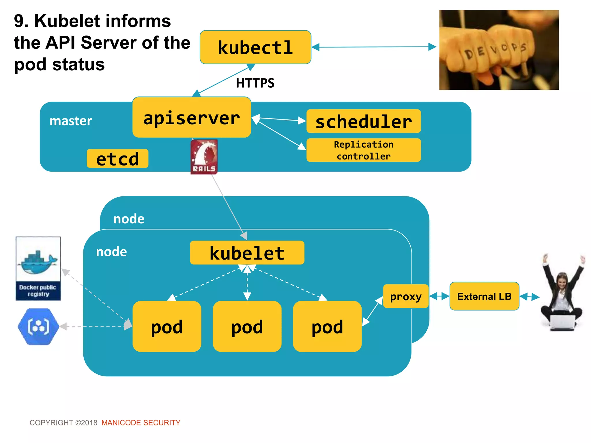 COPYRIGHT ©2018 MANICODE SECURITY
kubectl
master apiserver
HTTPS
scheduler
Replication
controller
node
node kubelet
pod pod pod
proxy External LB
9. Kubelet informs
the API Server of the
pod status
etcd
 