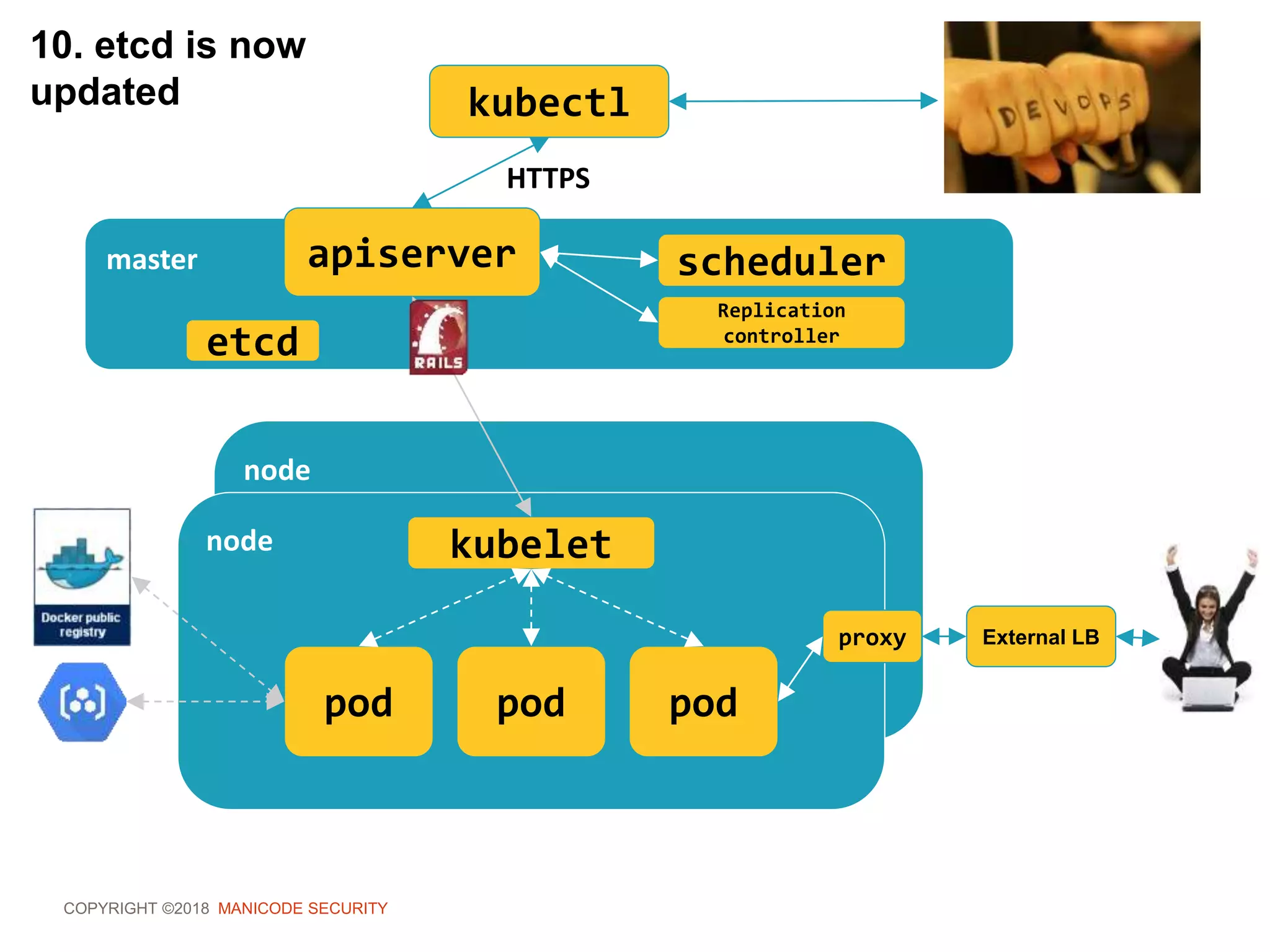COPYRIGHT ©2018 MANICODE SECURITY
kubectl
master apiserver
HTTPS
scheduler
Replication
controller
node
node kubelet
pod pod pod
proxy External LB
10. etcd is now
updated
etcd
 