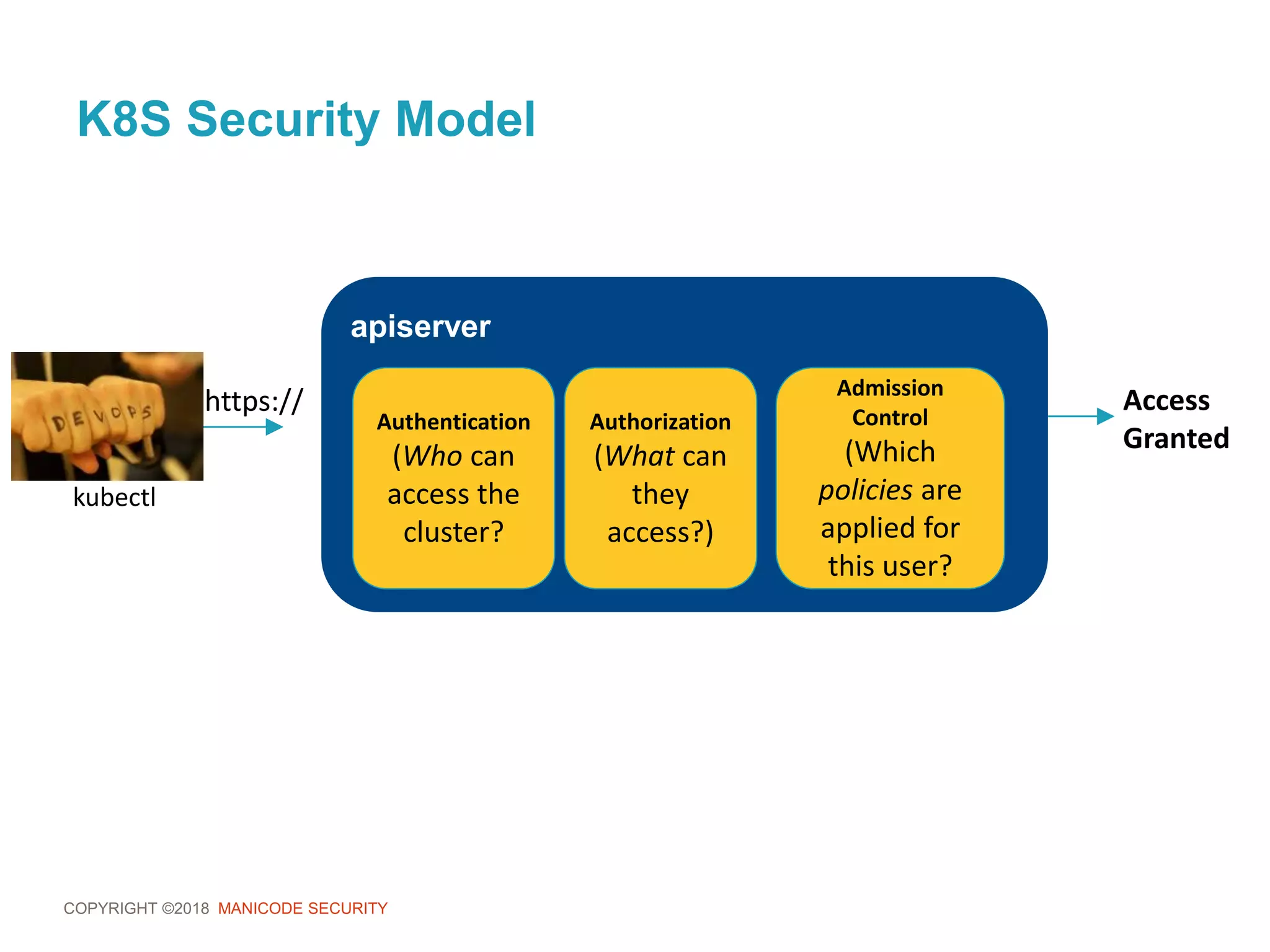 COPYRIGHT ©2018 MANICODE SECURITY
apiserver
Authentication
(Who can
access the
cluster?
kubectl
Authorization
(What can
they
access?)
Admission
Control
(Which
policies are
applied for
this user?
Access
Granted
https://
K8S Security Model
 