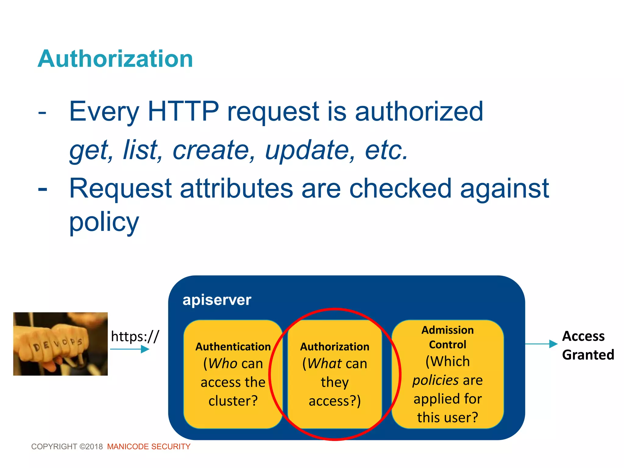 COPYRIGHT ©2018 MANICODE SECURITY
Authorization
- Every HTTP request is authorized
get, list, create, update, etc.
- Request attributes are checked against
policy
apiserver
Authentication
(Who can
access the
cluster?
Authorization
(What can
they
access?)
Admission
Control
(Which
policies are
applied for
this user?
Access
Granted
https://
 