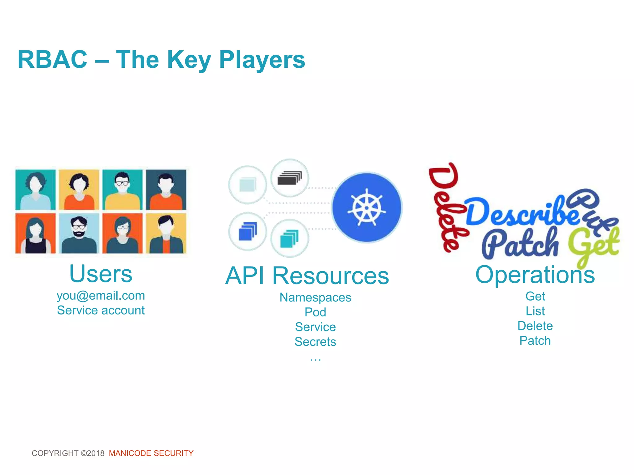 COPYRIGHT ©2018 MANICODE SECURITY
RBAC – The Key Players
Users
you@email.com
Service account
API Resources
Namespaces
Pod
Service
Secrets
…
Operations
Get
List
Delete
Patch
 