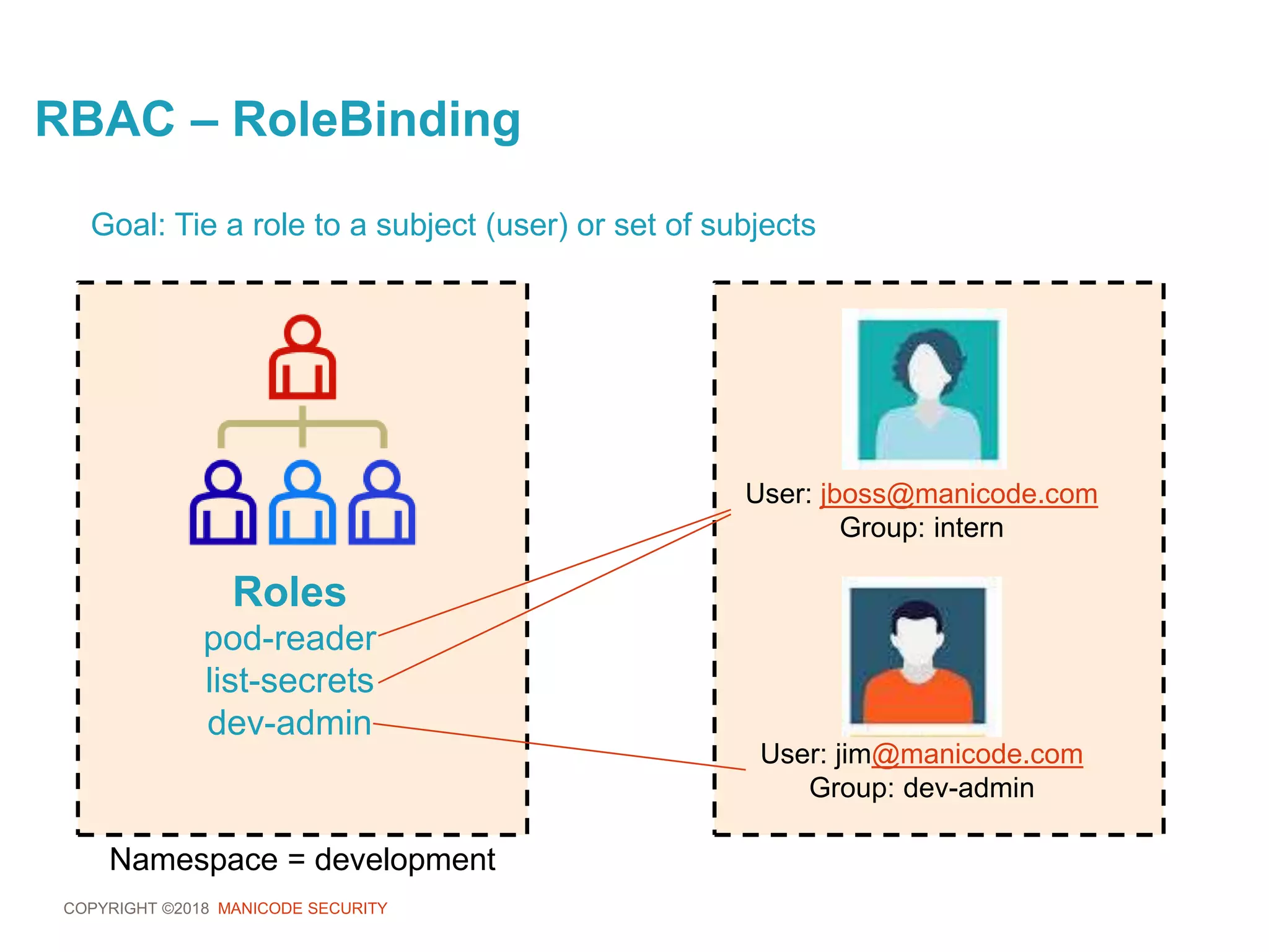 COPYRIGHT ©2018 MANICODE SECURITY
RBAC – RoleBinding
Roles
pod-reader
list-secrets
dev-admin
Goal: Tie a role to a subject (user) or set of subjects
User: jboss@manicode.com
Group: intern
User: jim@manicode.com
Group: dev-admin
Namespace = development
 