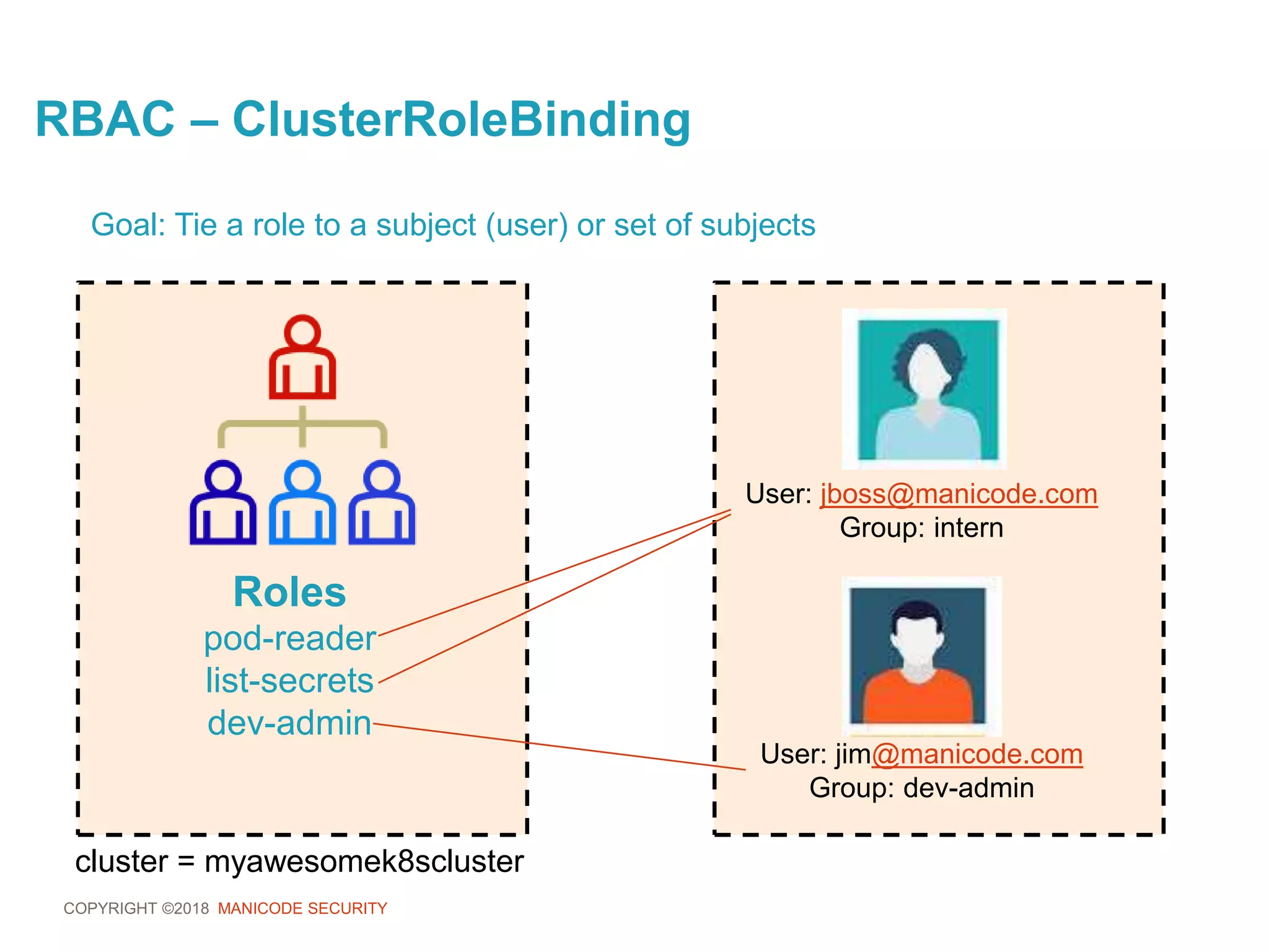 COPYRIGHT ©2018 MANICODE SECURITY
RBAC – ClusterRoleBinding
Roles
pod-reader
list-secrets
dev-admin
Goal: Tie a role to a subject (user) or set of subjects
User: jboss@manicode.com
Group: intern
User: jim@manicode.com
Group: dev-admin
cluster = myawesomek8scluster
 