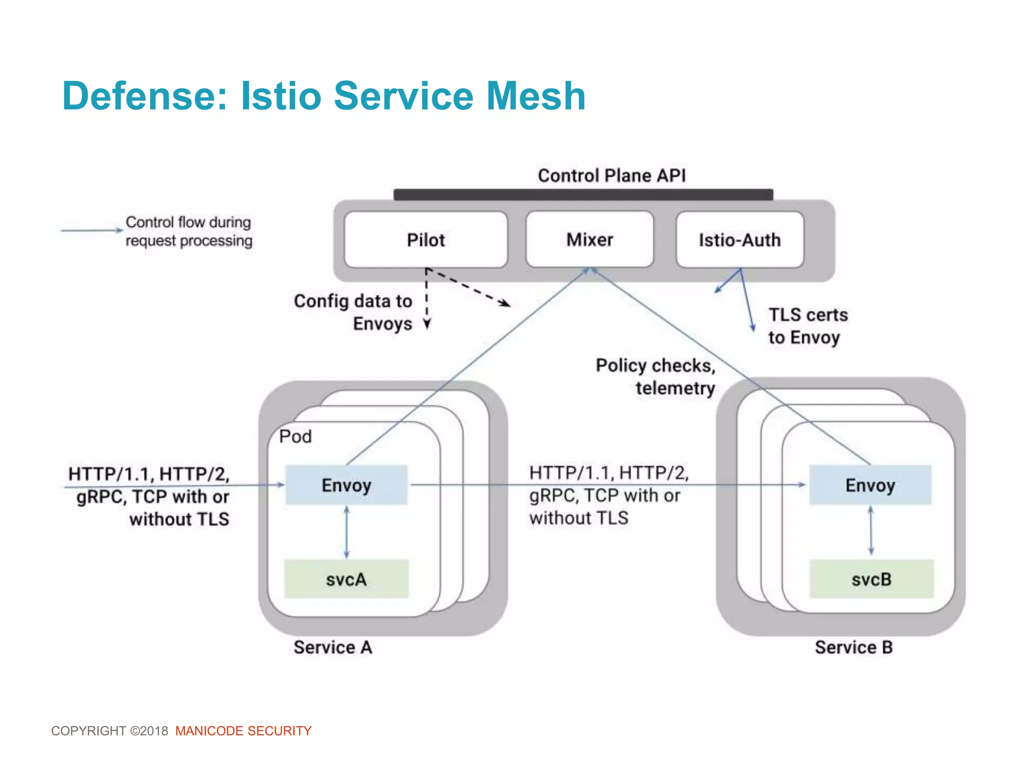 COPYRIGHT ©2018 MANICODE SECURITY
Defense: Istio Service Mesh
 