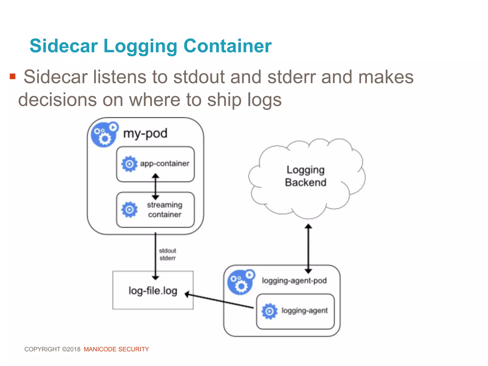 COPYRIGHT ©2018 MANICODE SECURITY
Sidecar Logging Container
 Sidecar listens to stdout and stderr and makes
decisions on where to ship logs
 