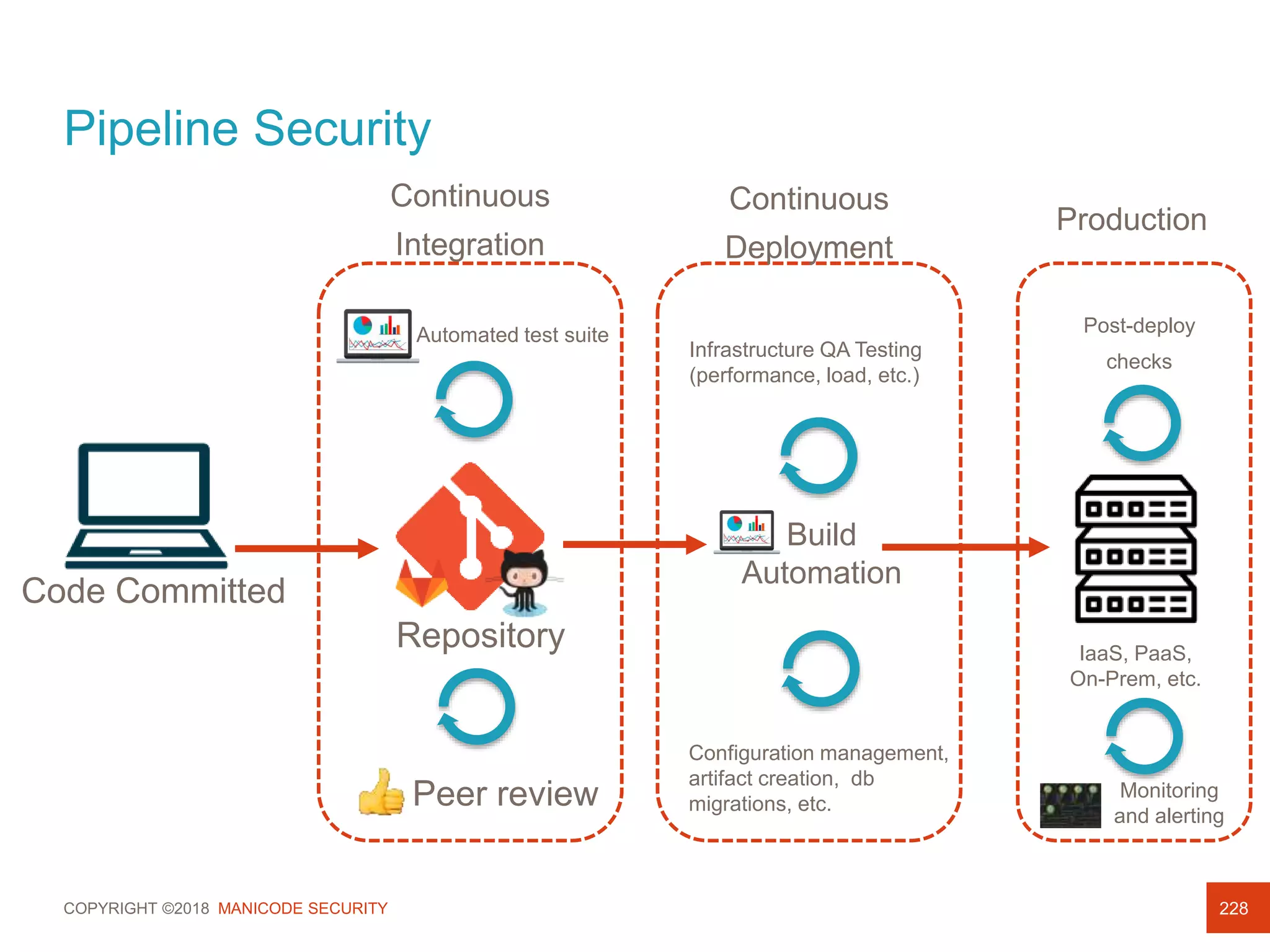 COPYRIGHT ©2018 MANICODE SECURITY
Pipeline Security
228
Code Committed
Continuous
Integration
Repository
Peer review
Automated test suite
Build
Automation
Continuous
Deployment
Infrastructure QA Testing
(performance, load, etc.)
Configuration management,
artifact creation, db
migrations, etc.
Production
IaaS, PaaS,
On-Prem, etc.
Post-deploy
checks
Monitoring
and alerting
 