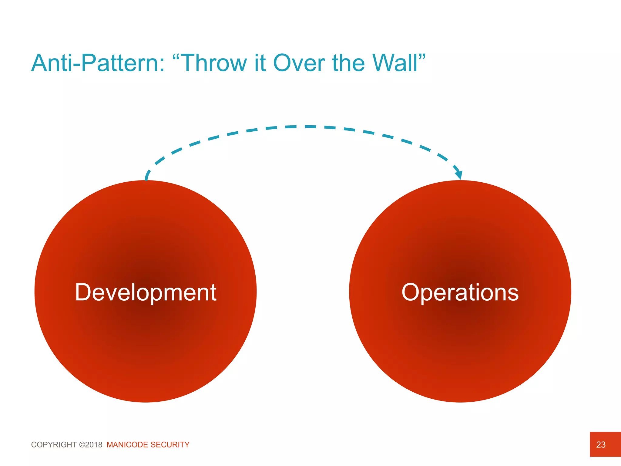 COPYRIGHT ©2018 MANICODE SECURITY
Anti-Pattern: “Throw it Over the Wall”
23
Development Operations
 