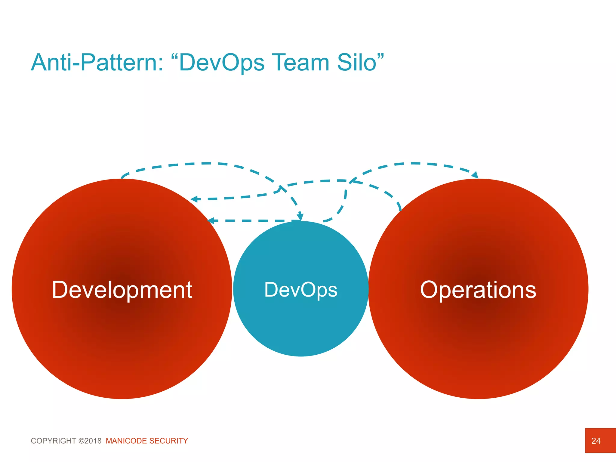 COPYRIGHT ©2018 MANICODE SECURITY
Anti-Pattern: “DevOps Team Silo”
24
Development OperationsDevOps
 