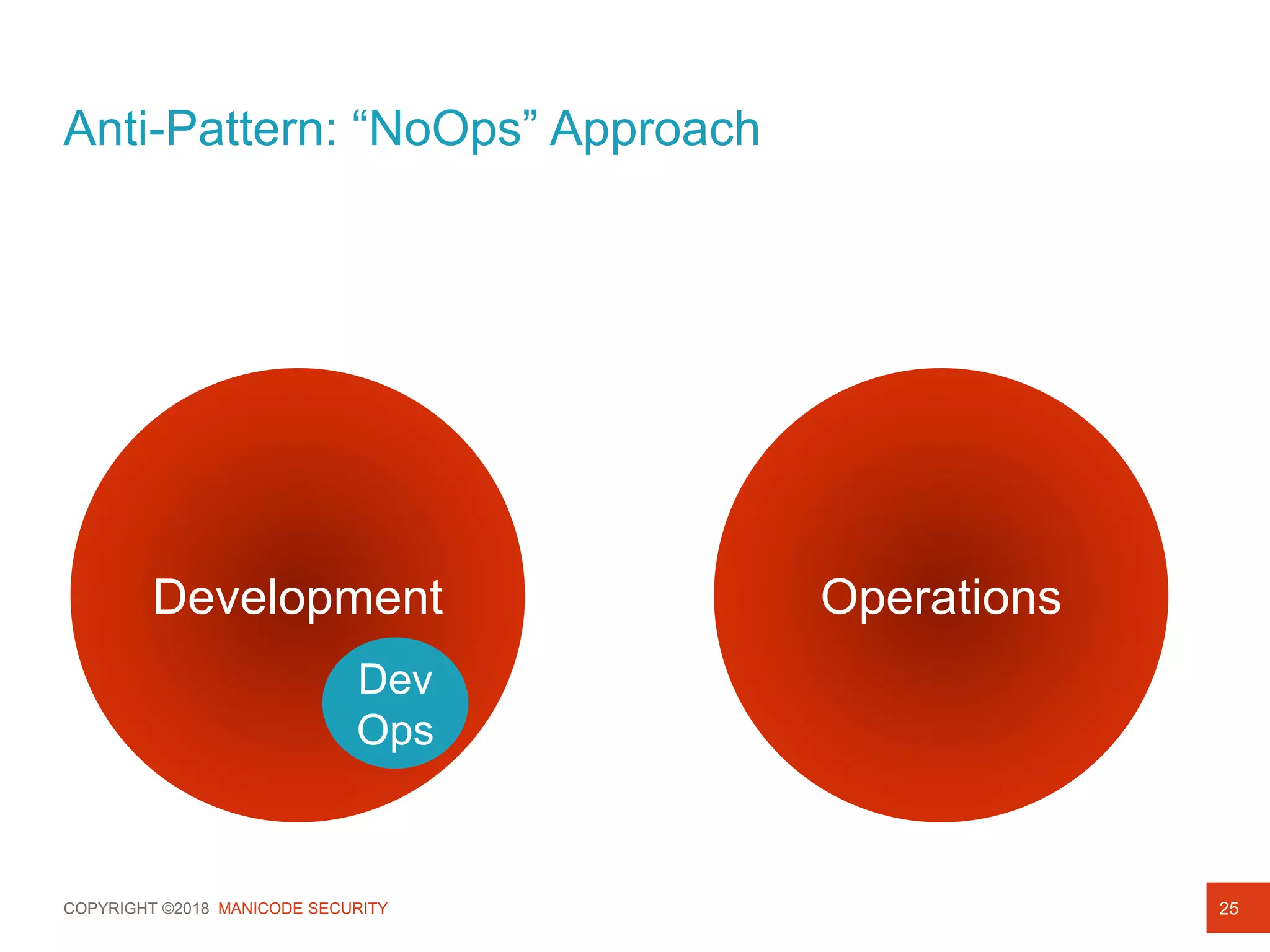 COPYRIGHT ©2018 MANICODE SECURITY
Anti-Pattern: “NoOps” Approach
25
Development Operations
Dev
Ops
 