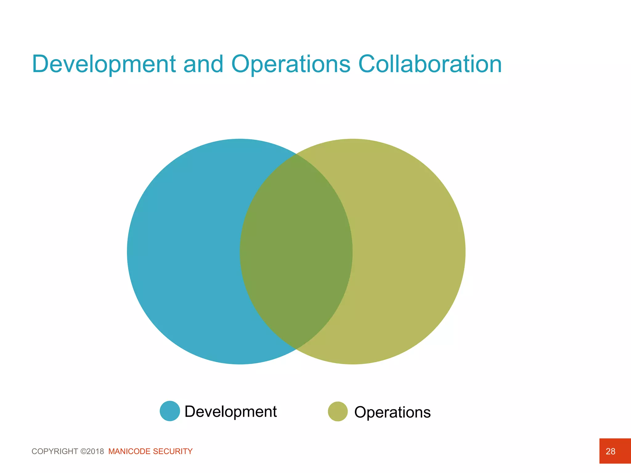 COPYRIGHT ©2018 MANICODE SECURITY
Development and Operations Collaboration
28
Development Operations
 
