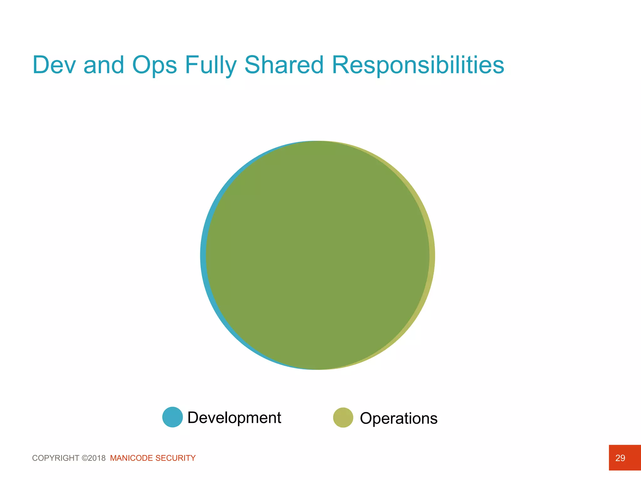 COPYRIGHT ©2018 MANICODE SECURITY
Dev and Ops Fully Shared Responsibilities
29
Development Operations
 