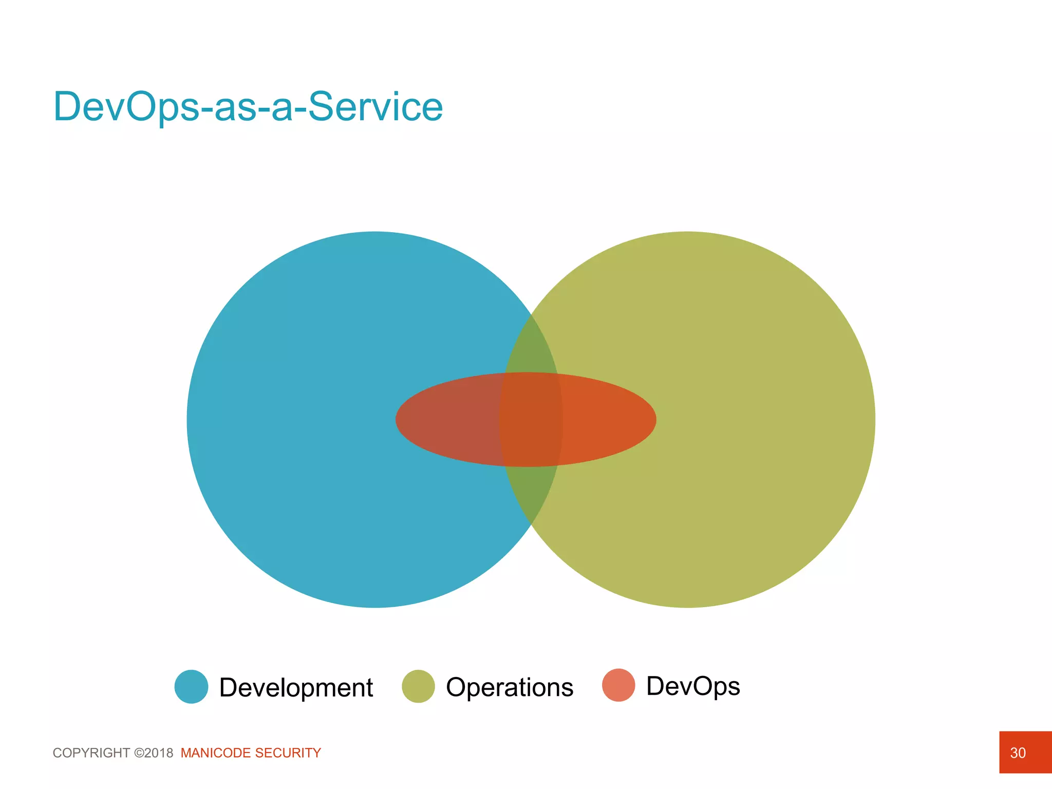 COPYRIGHT ©2018 MANICODE SECURITY
DevOps-as-a-Service
30
Development Operations DevOps
 