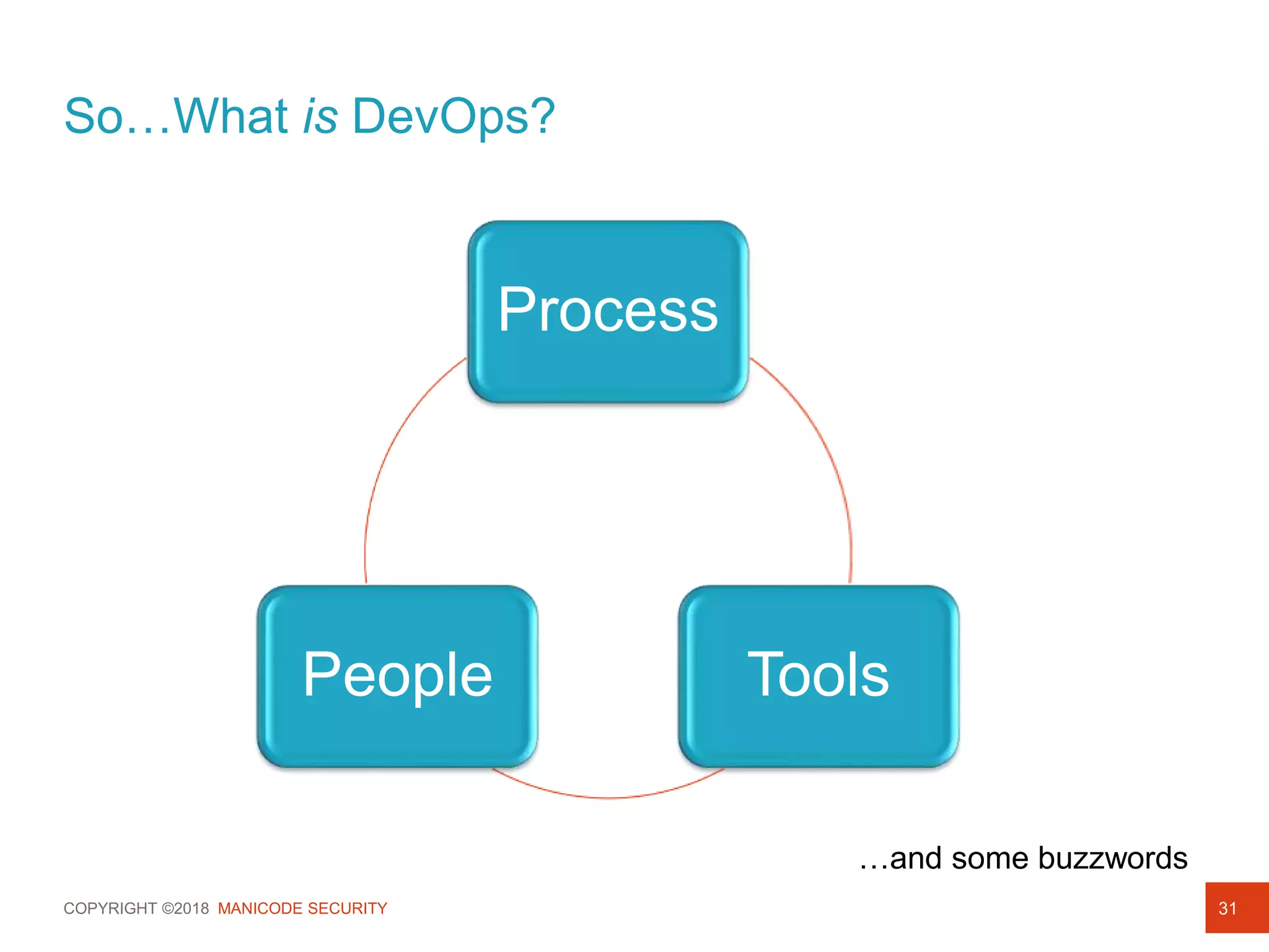 COPYRIGHT ©2018 MANICODE SECURITY
So…What is DevOps?
31
Process
ToolsPeople
…and some buzzwords
 