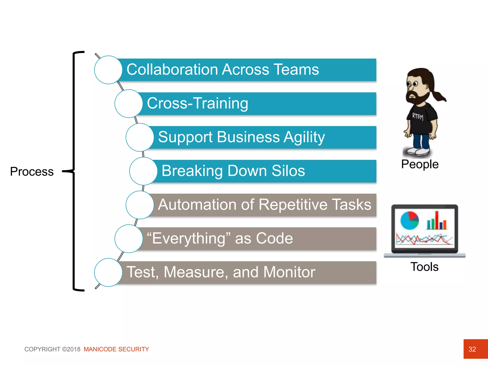 COPYRIGHT ©2018 MANICODE SECURITY 32
Collaboration Across Teams
Cross-Training
Support Business Agility
Breaking Down Silos
Automation of Repetitive Tasks
“Everything” as Code
Test, Measure, and Monitor
People
Tools
Process
 