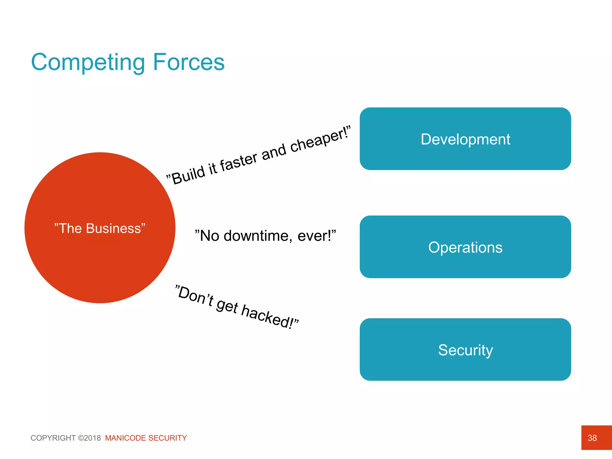 COPYRIGHT ©2018 MANICODE SECURITY
Competing Forces
38
”The Business”
Development
Operations
Security
”No downtime, ever!”
 