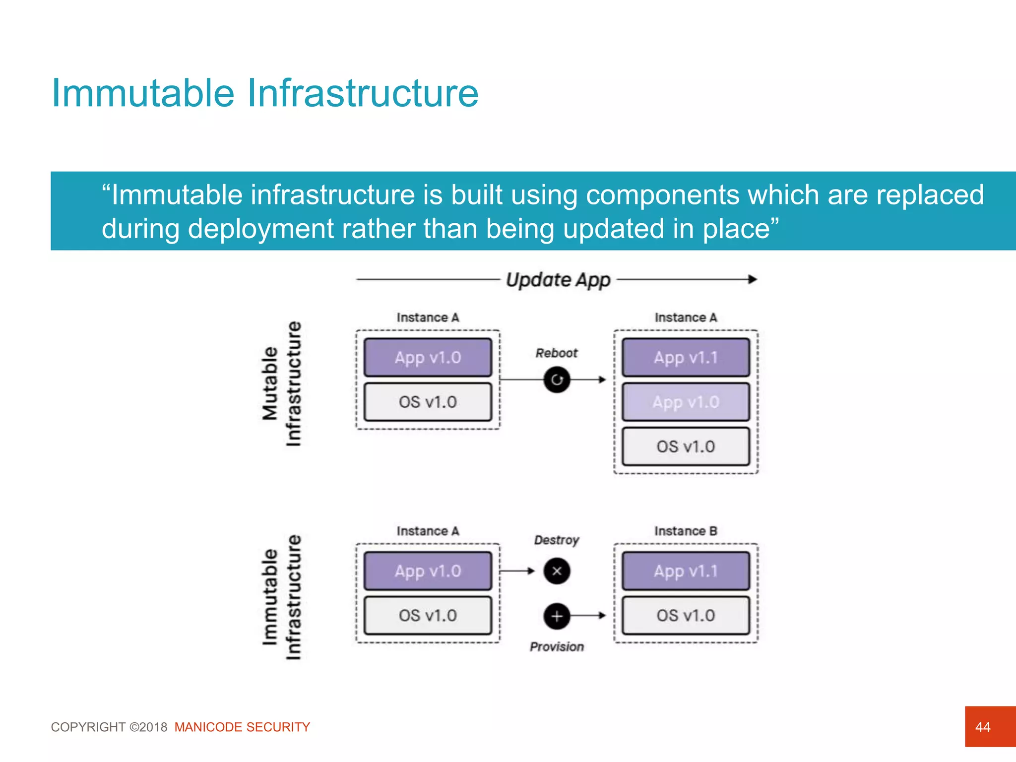 COPYRIGHT ©2018 MANICODE SECURITY
Immutable Infrastructure
44
“Immutable infrastructure is built using components which are replaced
during deployment rather than being updated in place”
 
