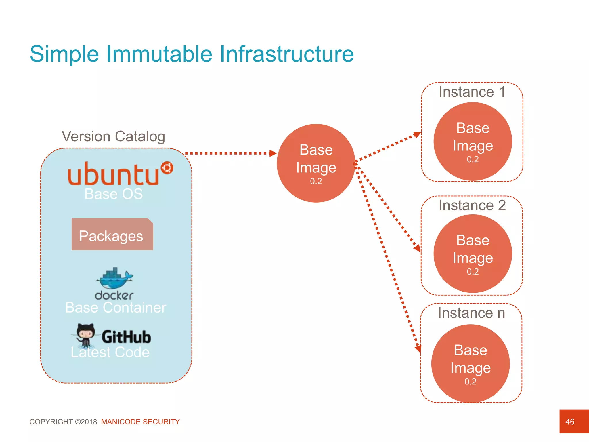 COPYRIGHT ©2018 MANICODE SECURITY
Simple Immutable Infrastructure
46
Base OS
Version Catalog
Packages
Base Container
Latest Code
Base
Image
0.2
Base
Image
0.2
Base
Image
0.2
Base
Image
0.2
Instance 1
Instance 2
Instance n
 