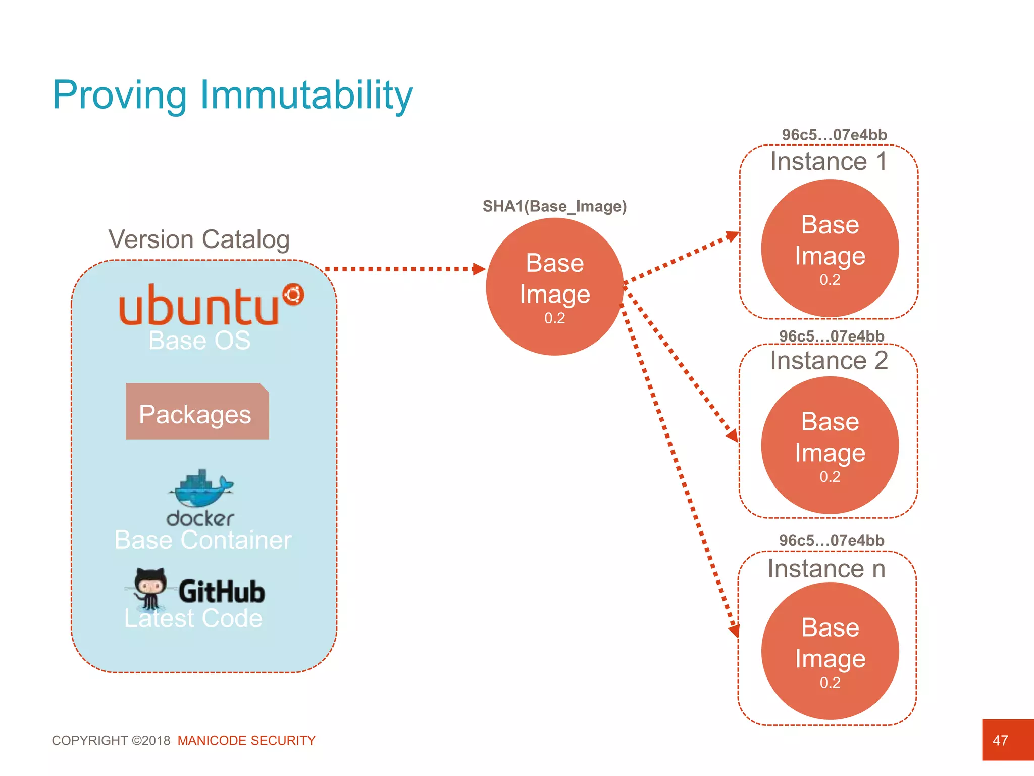 COPYRIGHT ©2018 MANICODE SECURITY
Proving Immutability
47
Base OS
Version Catalog
Packages
Base Container
Latest Code
Base
Image
0.2
Base
Image
0.2
Base
Image
0.2
Base
Image
0.2
Instance 1
Instance 2
Instance n
SHA1(Base_Image)
96c5…07e4bb
96c5…07e4bb
96c5…07e4bb
 