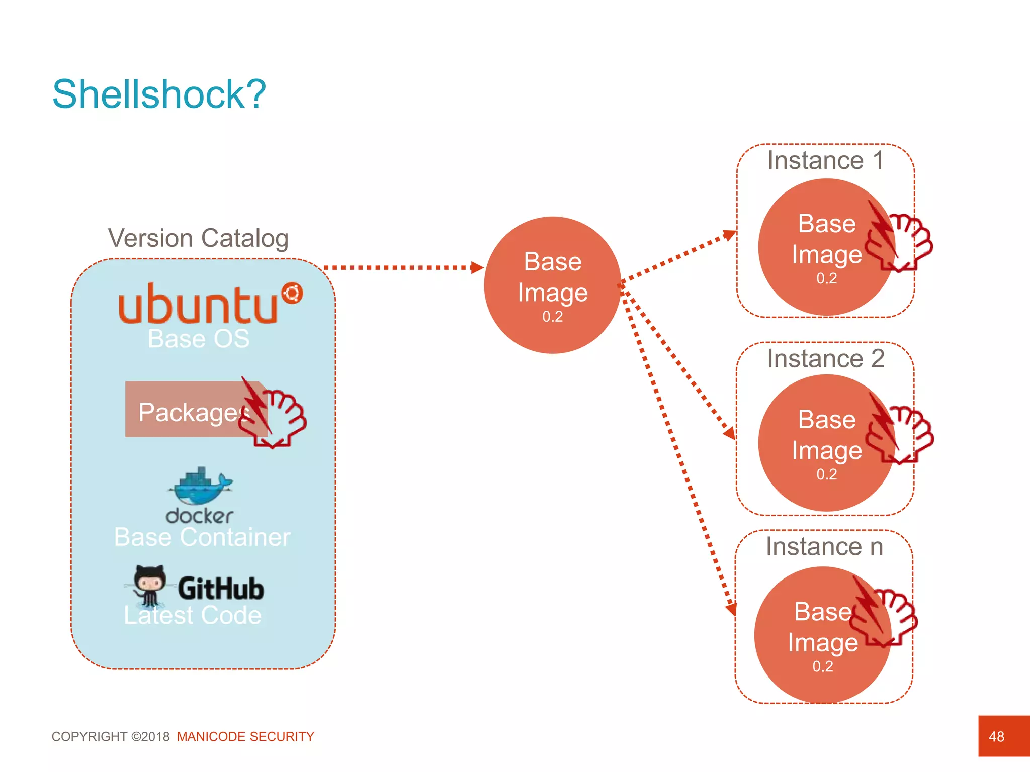 COPYRIGHT ©2018 MANICODE SECURITY
Shellshock?
48
Base OS
Version Catalog
Packages
Base Container
Latest Code
Base
Image
0.2
Base
Image
0.2
Base
Image
0.2
Base
Image
0.2
Instance 1
Instance 2
Instance n
 