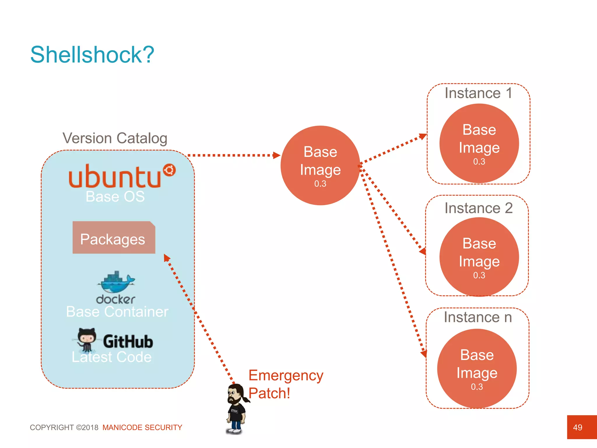 COPYRIGHT ©2018 MANICODE SECURITY
Shellshock?
49
Base OS
Version Catalog
Packages
Base Container
Latest Code
Base
Image
0.3
Base
Image
0.3
Base
Image
0.3
Base
Image
0.3
Instance 1
Instance 2
Instance n
Emergency
Patch!
 