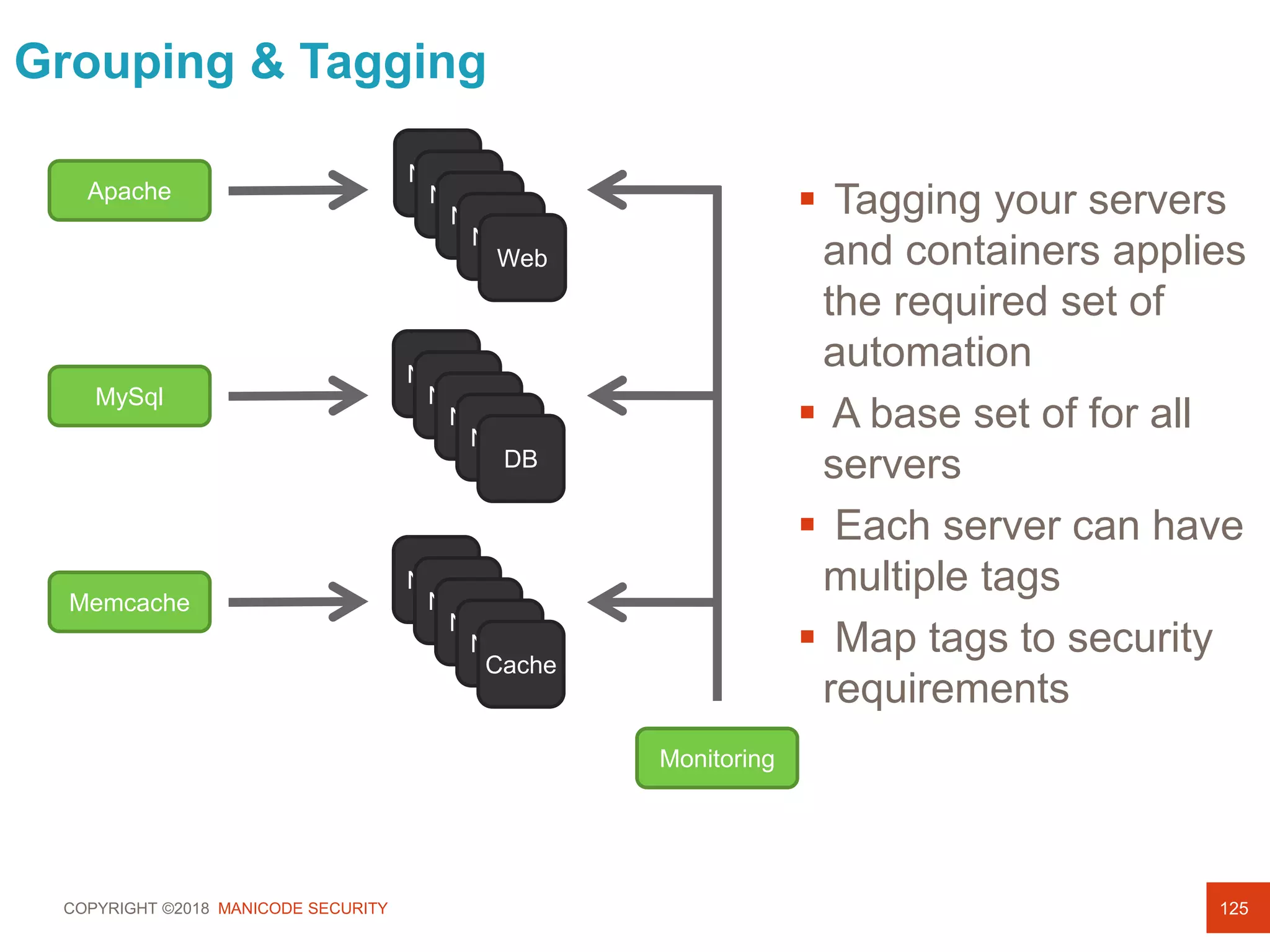 COPYRIGHT ©2018 MANICODE SECURITY 125
Grouping & Tagging
Node
Node
Node
Node
DB
Node
Node
Node
Node
Cache
Node
Node
Node
Node
Web
Apache
Monitoring
MySql
Memcache
 Tagging your servers
and containers applies
the required set of
automation
 A base set of for all
servers
 Each server can have
multiple tags
 Map tags to security
requirements
 
