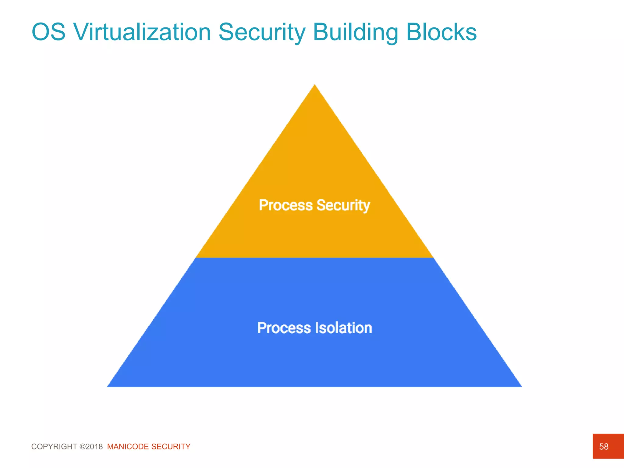 COPYRIGHT ©2018 MANICODE SECURITY
OS Virtualization Security Building Blocks
58
Process Security
Process Isolation
 