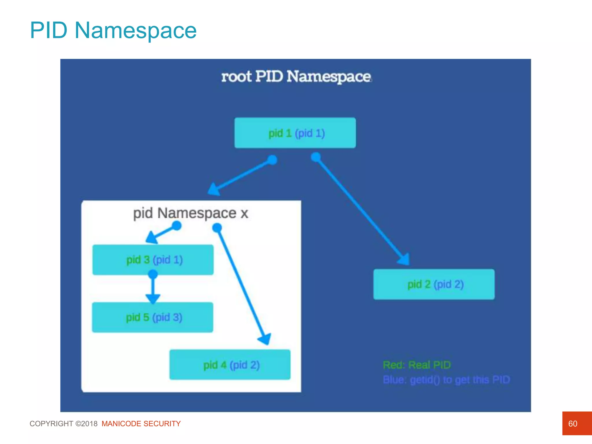 COPYRIGHT ©2018 MANICODE SECURITY
PID Namespace
60
Process Security
Process Isolation
 