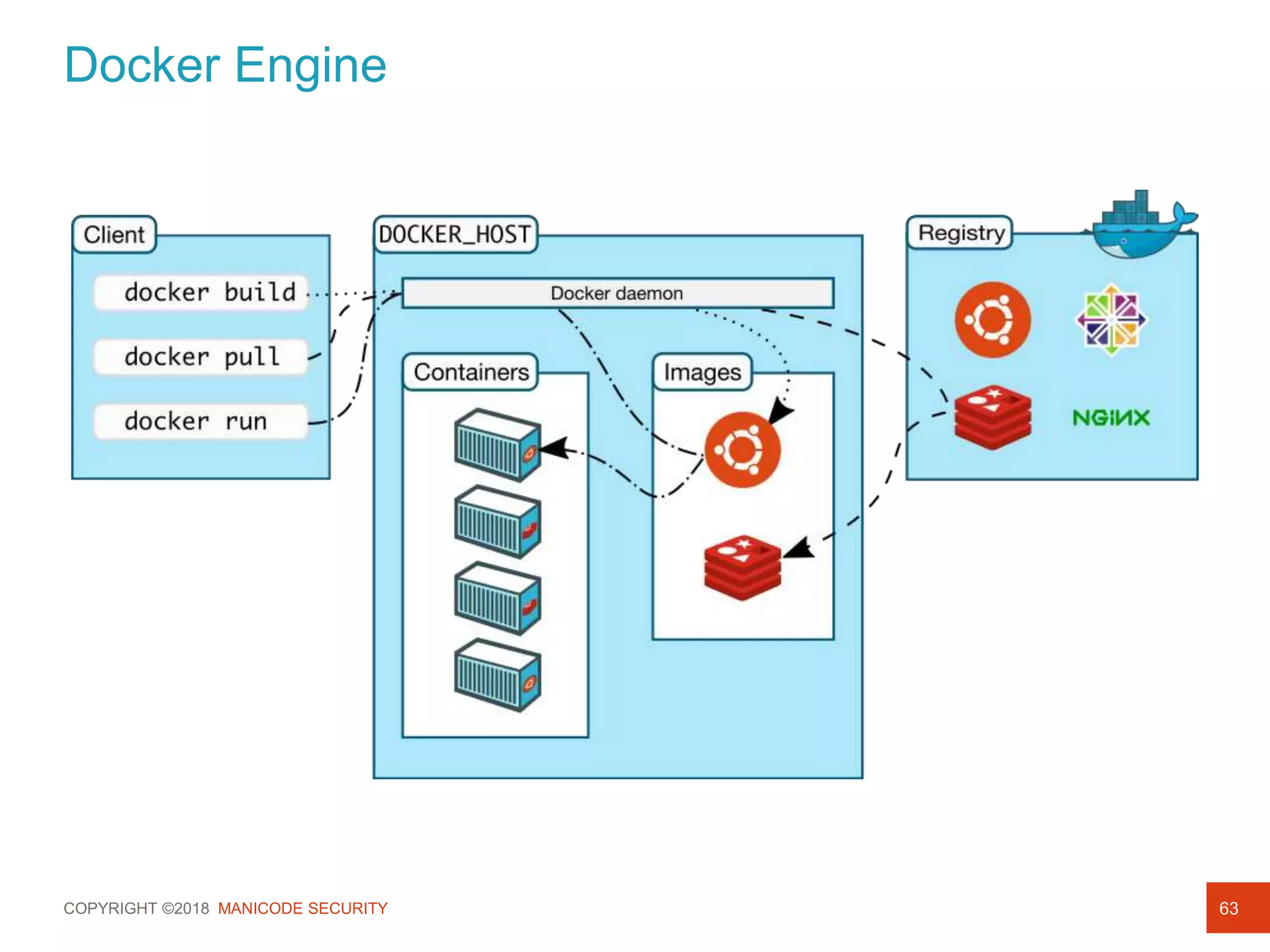 COPYRIGHT ©2018 MANICODE SECURITY
Docker Engine
63
Process Security
Process Isolation
 