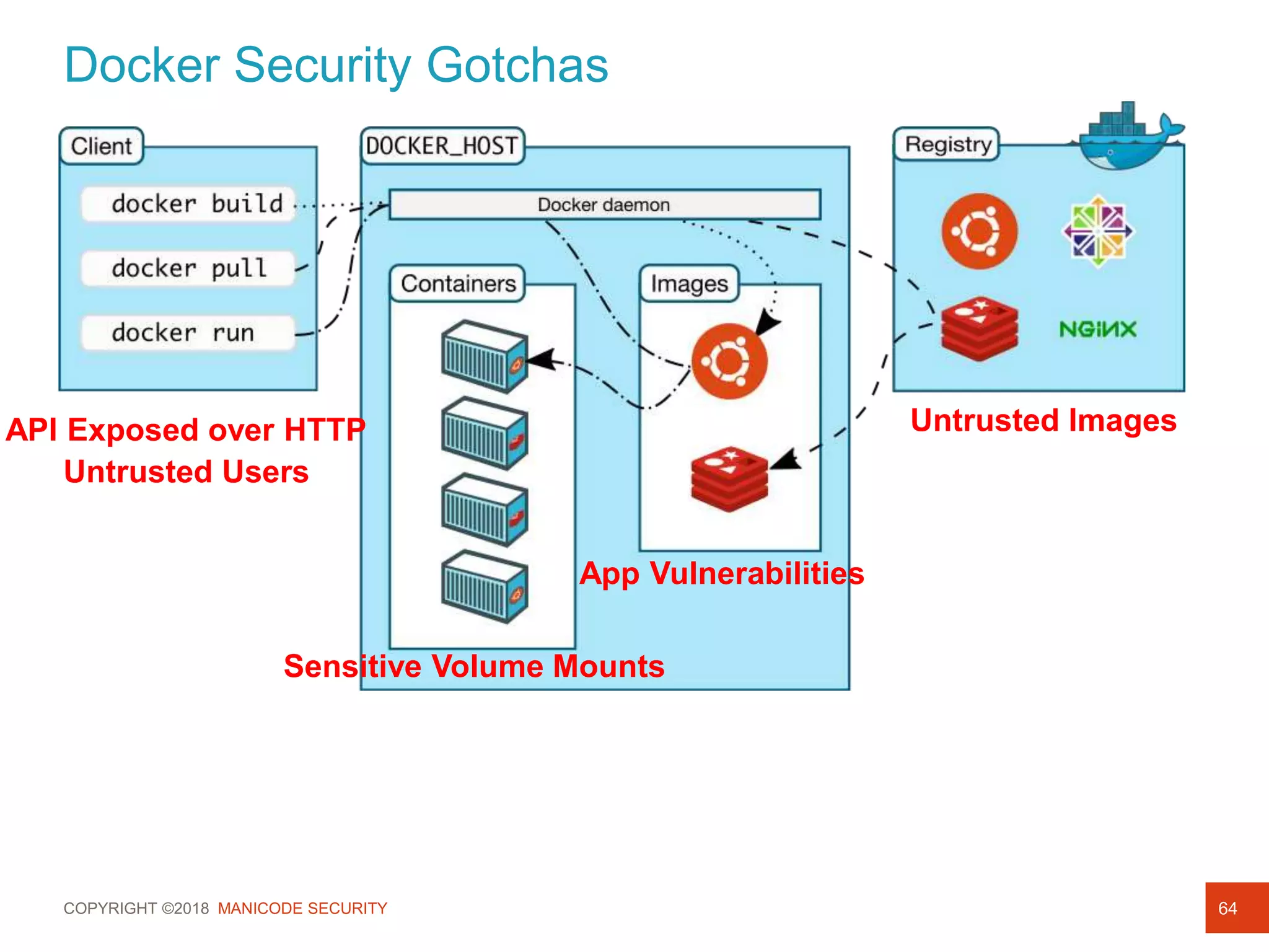 COPYRIGHT ©2018 MANICODE SECURITY
Docker Security Gotchas
64
Process Security
Process Isolation
Untrusted Users
Sensitive Volume Mounts
API Exposed over HTTP
App Vulnerabilities
Untrusted Images
 
