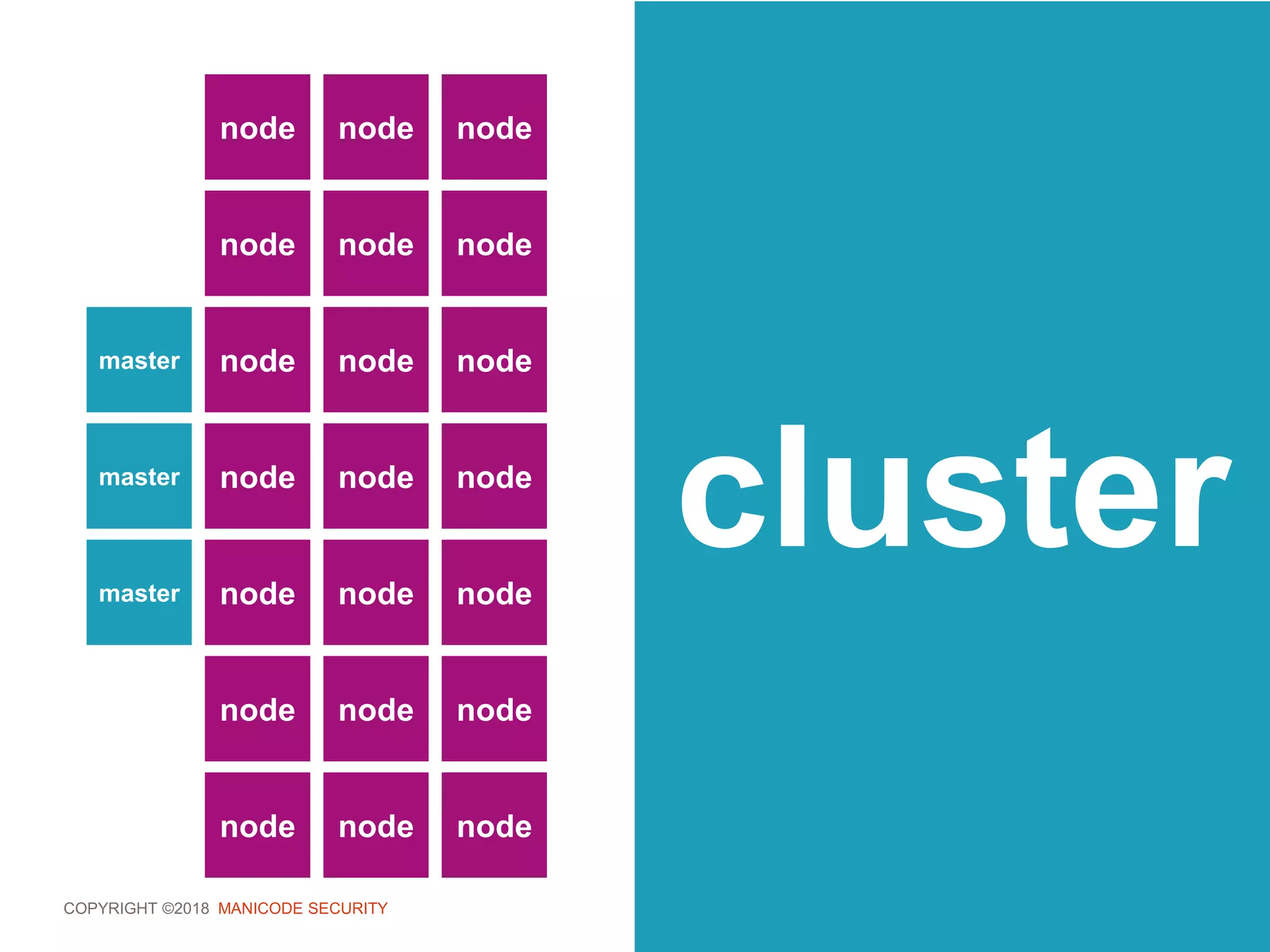 COPYRIGHT ©2018 MANICODE SECURITY
clusternodemaster node node
node node node
node node node
node node node
node node
node node node
node node nodemaster
master
node
 